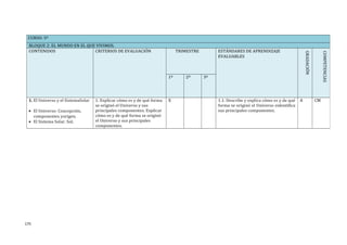 CURSO: 5º
BLOQUE 2: EL MUNDO EN EL QUE VIVIMOS.
CONTENIDOS CRITERIOS DE EVALUACIÓN TRIMESTRE ESTÁNDARES DE APRENDIZAJE
EVALUABLES
GRADACIÓN
COMPETENCIAS
1º 2º 3º
1. El Universo y el SistemaSolar
• El Universo: Concepción,
componentes yorigen.
• El Sistema Solar: Sol,
1. Explicar cómo es y de qué forma
se originó el Universo y sus
principales componentes. Explicar
cómo es y de qué forma se originó
el Universo y sus principales
componentes.
X 1.1. Describe y explica cómo es y de qué
forma se originó el Universo eidentifica
sus principales componentes.
A CM
175
 
