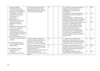 planetas, satélites,
asteroides,meteoritos,
cometas y estrellas fugaces.
-- Los planetas, características y
movimientos. La Tierra:
características generales.
Forma, aspecto y
composición.
-- Movimientos y sus
consecuencias. La rotación
terrestre. Eje y polos
geográficos. El día y la
noche.
-- El movimiento de traslación de
la Tierra. Las estaciones.
-- La capas de la tierra:
Características básicas. La
Luna: Movimientos Lunares de
órbita alrededor de la Tierra y
rotación propia.
-- Fases Lunares. Influencia de la
Luna sobre la Tierra: eclipses
y mareas.
2. La representación de la
Tierra: El globo terráqueo
yel planisferio.
• Cartografía. Losmapas:
Físicos, Políticos y
Temáticos.
• Los mapas y lasescalas: la
2 Describir las características
principales del Sistema Solar
identificando diferentes tipos de
astros y sus características
X 2.1. Describe e interpreta esquemas e
imágenes del Sistema Solar, sus
componentes, características y
movimientos.
2.2. Identifica y compara en láminas y
fotografías de astros que forman el
sistema solar.
2.3. Define galaxia, estrella, planeta,
satélite, asteroide y cometa, e identifica
semejanzas y diferencias entre ellos.
2.4. Define términos relacionados con el
Universo y el Sistema Solar como:
asteroide, cometa, eclipse, galaxia,
meteorito órbita, planeta, rotación,
satélite, traslación, vía láctea.
2.5 Describe la relación que existe
entre meteoritos y estrellas fugaces.
2.6 Describe la composición de los
cometas y explica por qué y cuándose
hacen visibles.
I
B
I
I
B
CM
CM
CM
CM
CM
3. Buscar, obtener, procesar y
comunicar información sobre el
universo y el sistema solar,
utilizando recursos tecnológicos
X 3.1. Utiliza las tecnologías de la
información y la comunicación como
elemento de información y aprendizaje
sobre el Universo y el Sistema Solar.
B CD
4 Ubicar al planeta Tierra en el
Sistema Solar explicando el paso
del geocentrismo al
heliocentrismo y reconociendo los
avances científicos en el
conocimiento del universo y de la
Tierra
X 4.1 Explica características del Sol,
identifica el Sol en el centro del Sistema
Solar y localiza los planetas según su
proximidad al Sol.
4.2 Identifica la situación de los
planetas, según su proximidad al Sol.
B
B
CM
CM
176
 