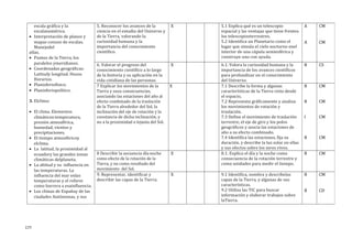 escala gráfica y la
escalanumérica.
• Interpretación de planos y
mapas conuso de escalas.
Manejodel
atlas.
• Puntos de la Tierra, los
paralelos ymeridianos.
• Coordenadas geográficas:
Latitudy longitud. Husos
Horarios.
• Planisferiofísico.
• Planisferiopolítico.
3. Elclima:
• El clima. Elementos
climáticos:temperatura,
presión atmosférica,
humedad, vientos y
precipitaciones.
• El tiempo atmosféricoy
elclima.
• La latitud, la proximidad al
ecuadory las grandes zonas
climáticas delplaneta.
• La altitud y su influencia en
las temperaturas. La
influencia del mar enlas
temperaturas y el relieve
como barrera a esainfluencia.
• Los climas de Españay de las
ciudades Autónomas, y sus
5. Reconocer los avances de la
ciencia en el estudio del Universo y
de la Tierra, valorando la
curiosidad humana y la
importancia del conocimiento
científico.
X 5.1 Explica qué es un telescopio
espacial y las ventajas que tiene frentea
los telescopiosterrestres.
5.2 Identifica un Planetario como el
lugar que simula el cielo nocturno enel
interior de una cúpula semiesférica y
construye uno con ayuda.
A
A
CM
CM
6. Valorar el progreso del
conocimiento científico a lo largo
de la historia y su aplicación en la
vida cotidiana de las personas.
X 6.1. Valora la curiosidad humana y la
importancia de los avances científicos
para profundizar en el conocimiento
del Universo.
B CS
7 Explicar los movimientos de la
Tierra y susu consecuencias,
asociando las estaciones del año al
efecto combinado de la traslación
de la Tierra alrededor del Sol, la
inclinación del eje de rotación y la
constancia de dicha inclinación, y
no a la proximidad o lejanía del Sol.
X 7.1 Describe la forma y algunas
características de la Tierra vista desde
el espacio,
7.2 Representa gráficamente y analiza
los movimientos de rotación y
traslación.
7.3 Define el movimiento de traslación
terrestre, el eje de giro y los polos
geográficos y asocia las estaciones de
año a su efecto combinado.
7.4 Identifica las estaciones, fija su
duración, y describe la luz solar en ellas
y sus efectos sobre los seres vivos.
B
B
I
B
CM
CM
CM
CM
8 Describir la secuencia día--noche
como efecto de la rotación de la
Tierra, y no como resultado del
movimiento del Sol.
X 8.1. Explica el día y la noche como
consecuencia de la rotación terrestre y
como unidades para medir el tiempo.
B CM
9. Representar, identificar y
describir las capas de la Tierra.
X 9.1 Identifica, nombra y describelas
capas de la Tierra, y algunas de sus
características.
9.2 Utiliza las TIC para buscar
información y elaborar trabajos sobre
laTierra.
B
B
CM
CD
177
 
