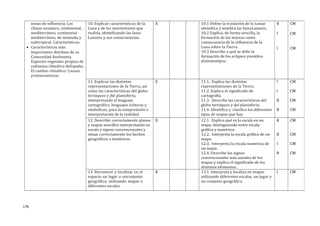 zonas de influencia. Los
climas oceánico, continental,
mediterráneo, continental--
mediterráneo, de montaña y
subtropical. Características.
• Características más
importantes delclima de su
Comunidad Autónoma.
Especies vegetales propias de
cadazona climática deEspaña.
El cambio climático: Causas
yconsecuencias
10. Explicar características de la
Luna y de los movimientos que
realiza, identificando las fases
Lunares y sus consecuencias.
X 10.1 Define la traslación de la Lunae
identifica y nombra las fasesLunares.
10.2 Explica, de forma sencilla, la
formación de las mareas como
consecuencia de la influencia de la
Luna sobre la Tierra.
10.3 Describe a qué se debe la
formación de los eclipses ynombra
distintostipos.
B
I
I
CM
CM
CM
11. Explicar las distintas
representaciones de la Tierra, así
como las características del globo
terráqueo y del planisferio,
interpretando el lenguaje
cartográfico, lenguajes icónicos y
simbólicos, para la comprensión e
interpretación de la realidad.
X 11.1. Explica las distintas
representaciones de la Tierra.
11.2. Explica el significado de
cartografía.
11.3. Describe las características del
globo terráqueo y del planisferio.
11.4. Identifica y clasifica los diferentes
tipos de mapas que hay.
I
I
B
B
CM
CM
CM
CM
12. Describir correctamente planos
y mapas sencillos interpretando su
escala y signos convencionales y
situar correctamente los hechos
geográficos e históricos.
X 12.1. Explica qué es la escala en un
mapa, distinguiendo entre escala
gráfica y numérica.
12.2. Interpreta la escala gráfica de un
mapa.
12.3. Interpreta la escala numérica de
un mapa.
12.4. Describe los signos
convencionales más usuales de los
mapas y explica el significado de los
distintos elementos.
B
B
I
B
CM
CM
CM
CM
13. Reconocer y localizar en el
espacio un lugar o unconjunto
geográfico, utilizando mapas a
diferentes escalas.
X 13.1. Interpreta y localiza en mapas
utilizando diferentes escalas, un lugar o
un conjunto geográfico.
I CM
178
 