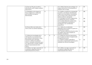 14. Usar las TIC para acceder a
información sobre mapas y planos
interactivos.
X 14.1. Utiliza Internet para trabajar con
mapas interactivos la escala gráfica y
numérica de un mapa.
I CD
15. Distinguir en los mapas las
líneas imaginarias y utilizarlas
para localizar un espacio
determinado.
X 15.1 Explica y maneja los conceptosde
paralelos y meridianos identificando
cuáles son los paralelos y meridianos
que se toman como referencia para
medir la latitud y lalongitud.
15.2 Distingue las líneas imaginariasy
su utilidad para buscar unpunto.
15.3 Localiza diferentes puntos dela
Tierra empleando los paralelos y
meridianos y las coordenadas
geográficas.
I
I
I
CM
CM
CM
16. Desarrollar una visión de la
Tierra como un sistema dinámico.
X 16.1. Utiliza las coordenadas
geográficas para localizar un punto en
la superficie terrestre.
16.2. Calcula la diferencia horaria entre
dos lugares que están situados en
distintos meridianos.
I
I
CM
CM
17. Utilizar las tecnologías de la
información y la comunicación
para obtener información y como
instrumento para aprender,
conocer y utilizar las palabras
claves y conceptos necesarios para
ser capaz de leer, escribir y hablar
sobre la representación de la
Tierra.
X X X 17.1 Utiliza los recursos interactivos
para localizar las líneas imaginariasde
la superficieterrestre.
17.2 Elabora trabajos específicos
buscando y organizando lainformación
mediante las nuevas tecnologías.
I
B
CD
CD
18. Utilizar con rigor y precisión el
vocabulario adquirido sobre la
representación de la Tierra.
X 18.1. Utiliza con rigor y precisión el
vocabulario adquirido sobre la
representación de la Tierra.
B CM
179
 