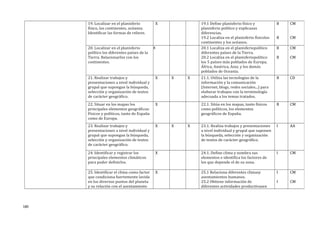 19. Localizar en el planisferio
físico, los continentes, océanos.
Identificar las formas de relieve.
X 19.1 Define planisferio físico y
planisferio político y explicasus
diferencias.
19.2 Localiza en el planisferio físicolos
continentes y los océanos.
B
B
CM
CM
20. Localizar en el planisferio
político los diferentes países de la
Tierra. Relacionarlos con los
continentes.
X 20.1 Localiza en el planisferiopolítico
diferentes países de la Tierra.
20.2 Localiza en el planisferiopolítico
los 5 países más poblados de Europa,
África, América, Asia; y los demás
poblados de Oceanía.
B
B
CM
CM
21. Realizar trabajos y
presentaciones a nivel individual y
grupal que supongan la búsqueda,
selección y organización de textos
de carácter geográfico.
X X X 21.1. Utiliza las tecnologías de la
información y la comunicación
(Internet, blogs, redes sociales...) para
elaborar trabajos con la terminología
adecuada a los temas tratados.
B CD
22. Situar en los mapas los
principales elementos geográficos:
Físicos y políticos, tanto de España
como de Europa.
X 22.1. Sitúa en los mapas, tanto físicos
como políticos, los elementos
geográficos de España.
B CM
23. Realizar trabajos y
presentaciones a nivel individual y
grupal que supongan la búsqueda,
selección y organización de textos
de carácter geográfico.
X X X 23.1. Realiza trabajos y presentaciones
a nivel individual y grupal que suponen
la búsqueda, selección y organización
de textos de carácter geográfico.
I AA
24. Identificar y registrar los
principales elementos climáticos
para poder definirlos.
X 24.1. Define clima y nombra sus
elementos e identifica los factores de
los que depende el de su zona.
I CM
25. Identificar el clima como factor
que condiciona fuertemente lavida
en los diversos puntos del planeta
y su relación con el asentamiento
X 25.1 Relaciona diferentes climasy
asentamientos humanos.
25.2 Obtiene información de
diferentes actividades productivasen
I
I
CM
CM
180
 