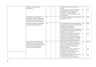 humano y sus actividades
productivas.
las distintas zonas climáticas de la
Tierra.
25.3 identifica y compara diferentes
actividades del ser humano, como
trabajo, ocio, cultura, deporte
atendiendo a la zona climática en que
se encuentren.
B CM
26. Diferenciar entre tiempo
atmosférico y clima, analizando la
importancia de las predicciones
ante catástrofes meteorológicas.
X 26.1. Explica la diferencia entre tiempo
atmosférico y clima.
B CM
27. Situar y justificar las grandes
zonas climáticas del Planeta.
X 27.1 Explica qué es una zona climática,
nombrando las tres zonas climáticasdel
planeta y describiendo las
característicasprincipales.
27.2 Explica por qué las plantastienen
características especiales según la zona
climática en la quecrecen.
27.3 Describe el clima como factorque
condiciona en cualquier parte del
mundo las actividades productivas, la
alimentación, el vestuario, la mayoría
de las actividades humanas e incluso
los ritmos de trabajo de laspersonas.
B
B
I
CM
CM
CM
28. Identificar los factores que
influyen en el clima, explicando
cómo actúan en él adquiriendo una
idea básica de clima y de los
factores que lo determinan.
X 28.1 Identifica y comprende cómo
actúan los tres factores principalesdel
clima: la proximidad al ecuador, la
altitud sobre el nivel del mar y la
influencia delmar.
28.2 Describe los clima ssubtropical,
mediterráneo, continental y de
montaña y asocia los climas con los
territorios en los que se dan.
28.3. Relaciona el relieve con la altitud
y con la influencia del mar en su
actuación como factores climáticos.
B
I
B
CM
CM
CM
181
 