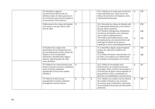 29. Identificar algunas
características básicas de los
distintos tipos de clima que hay en
los territorios que forman España y
en particular el del entorno.
X 29.1. Señala en el mapa qué territorios
están afectados por cada uno de los
climas de las tierras de España y de la
Comunidad Autónoma.
B CM
30.Reconocer los climas de España
y las zonas a las que afecta cada
uno de ellos.
X 30.1 Describe los climas de España yde
la Comunidad Autónoma, y las zonas a
las que afecta cadauno.
30.2 Analiza climogramas dedistintos
territorios de España y los relaciona
con el clima al quepertenece.
30.3 Indica qué temperaturas y qué
precipitaciones son características de
cada tipo de clima de las tierras
españolas y de la comunidadautónoma
I
I
B
CM
CM
CM
31.Explicar los rasgos más
destacados de las temperaturas y
las precipitaciones de los climas de
España y de la Comunidad
Autónoma, identificando alguna
especie vegetal propia de cada
zona climática.
X 31.1 Identifica alguna especievegetal
propia de cada zona climática de
España.
31.2 Define términos relacionados con
el clima y los utiliza en la elaboración
de trabajos relacionados con el tema.
I
I
CM
CM
32. Explicar las consecuencias que
tienen nuestras acciones cotidianas
sobre el medio ambiente,
impidiendo el freno del cambio
climático.
X 32.1. Utiliza la tecnología de la
información y la comunicación para
investigar sobre el efecto invernadero y
el Protocolo de Kioto, desarrollando un
pensamiento crítico y poniendo en
práctica sus habilidades comunicativas.
A CD
33. Valorar la idea de que
protegiendo el medio ambiente
protegemos nuestro futuro.
X X X 33.1. Elabora un cuadro con los efectos
del cambio climático y las acciones
necesarias para combatirlo, valorando
la necesidad de la protección del medio
ambiente.
A CM
182
 