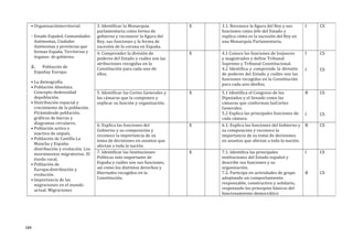 • Organizaciónterritorial:
-- Estado Español. Comunidades
Autónomas, Ciudades
Autónomas y provincias que
forman España. Territorios y
órganos de gobierno.
2. Población de
Españay Europa:
• La demografía.
• Población Absoluta.
Concepto dedensidad
depoblación.
• Distribución espacial y
crecimiento de la población.
Pirámidesde población,
gráficos de barras y
diagramas circulares.
• Población activa e
inactiva de unpaís.
• Población de Castilla La
Mancha y España:
distribución y evolución. Los
movimientos migratorios. El
éxodo rural.
• Población de
Europa:distribución y
evolución.
• Importancia de las
migraciones en el mundo
actual. Migraciones
3. Identificar la Monarquía
parlamentaria como forma de
gobierno y reconocer la figura del
Rey, sus funciones y la forma de
sucesión de la corona en España.
X 3.1. Reconoce la figura del Rey y sus
funciones como Jefe del Estado y
explica cómo es la sucesión del Rey en
una Monarquía Parlamentaria.
I CS
4. Comprender la división de
poderes del Estado y cuáles son las
atribuciones recogidas en la
Constitución para cada uno de
ellos.
X 4.1 Conoce las funciones de losjueces
y magistrados y define Tribunal
Supremo y Tribunal Constitucional.
4.2 Identifica y comprende la división
de poderes del Estado y cuáles son las
funciones recogidas en la Constitución
para cada uno deellos.
I
I
CS
CS
5. Identificar las Cortes Generales y
las cámaras que la componen y
explicar su función y organización.
X 5.1 Identifica el Congreso de los
Diputados y el Senado como las
cámaras que conforman lasCortes
Generales.
5.2 Explica las principales funciones de
cada cámara.
B
I
CS
CS
6. Explica las funciones del
Gobierno y su composición y
reconoce la importancia de su
toma de decisiones en asuntos que
afectan a toda la nación.
X 6.1. Explica las funciones del Gobierno y
su composición y reconoce la
importancia de su toma de decisiones
en asuntos que afectan a toda la nación.
B CS
7. Identificar las Instituciones
Políticas más importante de
España y cuáles son sus funciones,
así como los distintos derechos y
libertades recogidos en la
Constitución.
X 7.1. Identifica las principales
instituciones del Estado español y
describe sus funciones y su
organización.
7.2. Participa en actividades de grupo
adoptando un comportamiento
responsable, constructivo y solidario,
respetando los principios básicos del
funcionamiento democrático
I
B
CS
CS
184
 