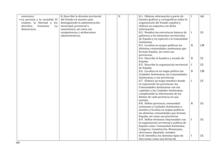 exteriores
• La persona y la sociedad. El
respeto, la libertad y los
derechos humanos. La
democracia.
8. Describir la división territorial
del Estado en nuestro país
distinguiendo la administración
municipal, provincial u
autonómica, así como sus
competencias y atribuciones
administrativas.
X 8.1. Obtiene información a partir de
fuentes graficas y cartográficas sobre la
organización del Estado español y
elabora un esquema con dicha
información.
8.2. Nombra las estructuras básicas de
gobierno y los elementos territoriales
de España y en especial a la Comunidad
Autónoma.
8.3. Localiza en mapas políticos las
distintas comunidades autónomas que
forman España, así como sus
provincias.
8.4. Describe la bandera y escudo de
España.
8.5. Describe la organización territorial
de España.
8.6. Localiza en un mapa político las
Ciudades Autónomas, las Comunidades
Autónomas, y sus provincias.
8.7. Elabora un mapa temático donde
se represente las provincias, las
Comunidades Autónomas con sus
capitales y las Ciudades Autónomas,
completando la información de los
límites de cada provincia en una
eyenda.
8.8. Define provincia, comunidad
autónoma y Ciudades Autónomas y
nombra y localiza en mapas políticos
las distintas comunidades que forman
España, así como sus provincias
8.9. Define términos relacionados con
la organización territorial y política de
España como: Comunidad Autónoma,
Congreso, Constitución, Monarquía,
elecciones, diputado, senador.
8.10. Identifica los distintos tipos de
elecciones como una forma de
I
I
B
B
I
B
I
B
I
I
AA
CS
CM
CS
CS
CM
CS
CS
CS
CS
185
 