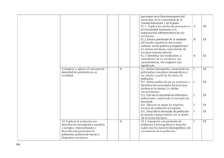 participar en el funcionamiento del
municipio, de la comunidad, de la
Ciudad Autónoma y de España.
8.11. Explica los niveles de jerarquía en
la Comunidad Autónoma y la
organización administrativa de sus
territorios.
8.12 Valora, partiendo de la realidad
del Estado español, la diversidad
cultural, social, política y lingüísticaen
un mismo territorio, como fuente de
enriquecimientocultural.
8.13 Identifica las tradiciones y
costumbres de su territorio, sus
características, sus orígenes ysu
significado.
A
B
B
CS
CS
CS
9. Explicar y aplicar el concepto de
densidad de población en su
localidad.
X 9.1. Define demografía, comprende los
principales conceptos demográficos y
los calcula a partir de los datos de
población.
9.2. Define población de un territorio e
identifica los principales factores que
inciden en la misma. Lo define
correctamente.
9.3. Calcula la densidad de diferentes
poblaciones, explicando el concepto de
densidad.
9.4. Sitúa en un mapa los mayores
núcleos de población en España.
9.5. Describe la densidad de población
de España comparándola con la media
de la Unión Europea.
I
I
I
I
I
CS
CS
CS
CS
CS
10. Explicar la evolución y la
distribución demográfica española
y europea, representando y
describiendo pirámides de
población, gráficos de barras y
diagramas circulares.
X 10.1. Interpreta una pirámide de
población y otros gráficos y describe
cuáles son los factores demográficos del
crecimiento de la población.
I CS
186
 