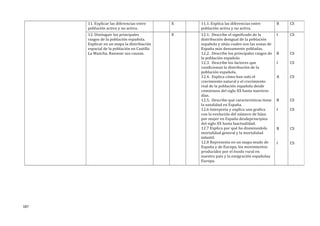 11. Explicar las diferencias entre
población activa y no activa.
X 11.1. Explica las diferencias entre
población activa y no activa.
B CS
12. Distinguir los principales
rasgos de la población española.
Explicar en un mapa la distribución
espacial de la población en Castilla
La Mancha. Razonar sus causas.
X 12.1. Describe el significado de la
distribución desigual de la población
española y sitúa cuales son las zonas de
España más densamente pobladas.
12.2. Describe los principales rasgos de
la población española
12.3. Describe los factores que
condicionan la distribución de la
población española.
12.4. Explica cómo han sido el
crecimiento natural y el crecimiento
real de la población española desde
comienzos del siglo XX hasta nuestros
días.
12.5. Describe qué características tiene
la natalidad en España.
12.6 Interpreta y explica una grafica
con la evolución del número de hijos
por mujer en España desdeprincipios
del siglo XX hasta laactualidad.
12.7 Explica por qué ha disminuidola
mortalidad general y la mortalidad
infantil.
12.8 Representa en un mapa mudo de
España y de Europa, los movimientos
producidos por el éxodo rural en
nuestro país y la emigración españolaa
Europa.
I
B
I
A
B
I
B
I
CS
CS
CS
CS
CS
CS
CS
CS
187
 