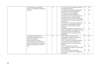 13. Distinguir los principales
rasgos de la población española y
europea.
X 13.1 Describe los principales rasgosde
la poblacióneuropea.
13.2 Explica qué evolución haseguido
la esperanza de vida en España y
Europa a lo largo del sigloXX.
13.3 Explica la baja natalidad en
relación con las características de una
sociedad urbana e industrializada.
Describe los factores que condicionan
la distribución de la poblaciónespañola
y europea.
13.4 Describe la densidad depoblación
de España comparándola, mediante
gráficos, con la media de la Unión
Europea.
13.5. Realiza gráficos comparativos con
datos de población de España y Europa
y describe cuáles son los factores
demográficos del crecimiento de la
población.
B
A
A
B
I
CS
CS
CS
CS
CS
14. Analizar y Describir los
movimientos migratorios de la
población española,
confeccionando un mapa
conceptual que incluya el éxodo
rural, la emigración a Europa, y la
llegada de emigrantes a nuestro
país.
X 14.1. Explica el éxodo rural, la
emigración a Europa y la llegada de
emigrantes a nuestro país.
14.2. Localiza en un mapa del mundo,
los países de los que provienen los
mayores colectivos de emigrantes a
España.
14.3. Localiza en un mapa las
comunidades con mayor concentración
de inmigrantes.
14.4. Explica de qué tres países
procede la mayoría de los inmigrantes
en España.
B
B
B
B
CS
CS
CS
CS
188
 