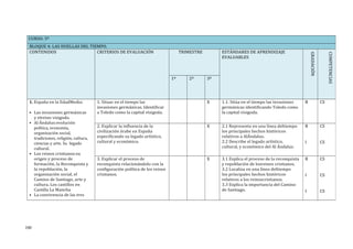 CURSO: 5º
BLOQUE 4: LAS HUELLAS DEL TIEMPO.
CONTENIDOS CRITERIOS DE EVALUACIÓN TRIMESTRE ESTÁNDARES DE APRENDIZAJE
EVALUABLES
GRADACIÓN
COMPETENCIAS
1º 2º 3º
1. España en la EdadMedia:
• Las invasiones germánicas
y elreino visigodo.
• Al--Ándalus:evolución
política, economía,
organización social,
tradiciones, religión, cultura,
ciencias y arte. Su legado
cultural.
• Los reinos cristianos:su
origen y proceso de
formación, la Reconquista y
la repoblación, la
organización social, el
Camino de Santiago, arte y
cultura. Los castillos en
Castilla La Mancha
• La convivencia de las tres
1. Situar en el tiempo las
invasiones germánicas. Identificar
a Toledo como la capital visigoda.
X 1.1. Sitúa en el tiempo las invasiones
germánicas identificando Toledo como
la capital visigoda.
B CS
2. Explicar la influencia de la
civilización árabe en España
especificando su legado artístico,
cultural y económico.
X 2.1 Representa en una línea deltiempo
los principales hechos históricos
relativos a AlÁndalus.
2.2 Describe el legado artístico,
cultural, y económico del Al Ándalus.
B
I
CS
CS
3. Explicar el proceso de
reconquista relacionándolo con la
configuración política de los reinos
cristianos.
X 3.1 Explica el proceso de la reconquista
y repoblación de losreinos cristianos.
3.2 Localiza en una línea deltiempo
los principales hechos históricos
relativos a los reinoscristianos.
3.3 Explica la importancia del Camino
de Santiago.
B
I
I
CS
CS
CS
190
 