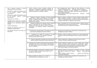 • Uso y utilización correcto de diversos
materiales con los que se trabaja.
• Planificación y gestión de proyectos con el
fin de alcanzar objetivos. Iniciativa
emprendedora.
• Planificación y gestión de proyectos con el
fin de alcanzar objetivos. Iniciativa
emprendedora.
• Realización de un proyecto.
• Estrategias para la resolución de conflictos,
utilización de las normas de convivencia y
valoración de la convivencia pacífica y
tolerante.
• Iniciativa emprendedora.
• Actitudes de cooperación. Roles en la
sociedad en continuo cambio
• Los Derechos Humanos como base de la
democracia.
7. Valorar el trabajo en grupo, mostrando actitudes de 7.1. Utiliza estrategias para realizar trabajos de forma individual y en equipo,
cooperación y participación responsable, aceptando las y muestra habilidades para la resolución pacífica de conflictos.
diferencias con respeto y tolerancia hacia las ideas y 7.2. Participa en actividades de grupo adoptando un comportamiento
aportaciones ajenas en los diálogos y debates. responsable, constructivo y solidario y respeta los principios básicos del
funcionamiento democrático.
7.3. Planifica trabajos en grupo, coordina equipos, toma decisiones y acepta
responsabilidades.
8. Realizar un proyecto y presentar un informe, utilizando 8.1. Realiza un proyecto y presenta un informe, utilizando soporte papel y/o
soporte papel y/o digital, sobre problemas o situaciones digital, recogiendo información de diferentes fuentes (directas, libros,
sencillas, recogiendo información de diferentes fuentes Internet), con diferentes medios y comunica de forma oral las experiencias
(directas, libros, Internet…) siguiendo un plan de trabajo y realizadas, apoyándose en imágenes y textos escritos.
expresando conclusiones.
9. Respetar la variedad de los diferentes grupos humanos y 9.1. Valora la importancia de una convivencia pacífica y tolerante entre los
valorar la importancia de una convivencia pacífica y diferentes grupos humanos sobre la base de los valores democráticos y
tolerante entre todos ellos sobre la base de los valores los derechos humanos universalmente compartidos.
democráticos y los derechos humanos universalmente
compartidos.
10. Participar de una manera eficaz y constructiva en la vida 10.1. Participa de una manera eficaz y constructiva en la vida social y crea
social creando estrategias para resolver conflictos. estrategias para resolver conflictos.
11. Comprender los códigos de conducta y los usos 11.1. Identifica y utiliza los códigos de conducta y los usos generalmente
generalmente aceptados en las distintas sociedades y aceptados en las distintas sociedades y entornos (escuela, familia, barrio
entornos (escuela, familia, barrio etc.). etc.).
12. Valorar la cooperación y el dialogo como forma de evitar y 12.1. Valora la cooperación y el dialogo como forma de evitar y resolver
resolver conflictos, fomentando los valores democráticos. conflictos y fomenta los valores democráticos.
13. Comprender que el espíritu emprendedor supone desarrollar 13.1. Muestra actitudes de confianza en si mismo, sentido critico, iniciativa
capacidades para llevar a cabo cambios, experimentando personal, curiosidad, interés, creatividad en el aprendizaje y espíritu
con ideas propias y ajenas y reaccionando con intuición, emprendedor que le hacen activo ante las circunstancias que le rodean.
apertura y flexibilidad. 13.2. Manifiesta autonomía en la planificación y ejecución de acciones y
tareas y tiene iniciativa en la toma de decisiones.
14. Desarrollar actitudes de cooperación y de trabajo en equipo, 14.1. Desarrolla actitudes de cooperación y de trabajo en equipo, valora las
así como el hábito de asumir nuevos roles en una ideas ajenas y reacciona con intuición, apertura y flexibilidad ante
sociedad en continuo cambio. ellas.
14.2. Planifica trabajos en grupo, coordina equipos, toma decisiones y
acepta responsabilidades.
15. Mostrar capacidad de relación con el entorno y 15.1. Participa de una manera eficaz y constructiva en la vida social y crea
sensibilidad ante las necesidades de los otros. estrategias para resolver conflictos.
1
 