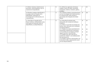 9. Definir términos históricoscon
precisión, relacionándolos con su
contextocorrespondiente.
X 9.1. Define los siguientes términos:
califato, reinos de taifas, mozárabe,
estamento, señorío, románico, gótico,
mudéjar.
I CS
10. Realizar trabajos individuales o
en grupo sobre la España de la
Edad Media, utilizando las
tecnologías de la información y la
comunicación.
X 10.1. Realiza trabajos y presentaciones,
con las tecnologías de la información y
la comunicación, sobre hechos o
personajes de la España de la Edad
Media.
B CD
11. Describir el reinado de los
Reyes Católicos, definiéndolo como
una etapa de transición entre la
Edad Media y la Edad Moderna.
X 11.1 Describe los hechos más
destacados del reinado de losReyes
Católicos.
11.2 Sitúa en una línea de tiempo los
hechos más relevantes del reinadode
los ReyesCatólicos.
11.3 Explica las causas quemotivaron
las grandes expediciones marítimas.
11.4 Localiza en un mapa la rutaque
siguió el primer viaje deColón.
11.5 Explica por qué Colón dio el
nombre de “indios” a los habitantesde
las nuevastierras.
11.6 Explica aspectos relacionados con
la forma de vida y organización social
con los ReyesCatólicos.
B
B
B
B
B
I
CS
CS
CS
CS
CS
CS
192
 