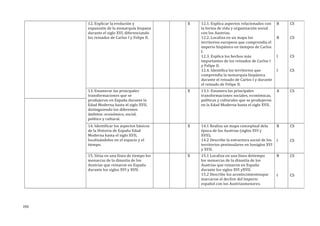 12. Explicar la evolución y
expansión de la monarquía hispana
durante el siglo XVI, diferenciando
los reinados de Carlos I y Felipe II.
X 12.1. Explica aspectos relacionados con
la forma de vida y organización social
con los Austrias.
12.2. Localiza en un mapa los
territorios europeos que comprendía el
imperio hispánico en tiempos de Carlos
I.
12.3. Explica los hechos más
importantes de los reinados de Carlos I
y Felipe II.
12.4. Identifica los territorios que
comprendía la monarquía hispánica
durante el reinado de Carlos I y durante
el reinado de Felipe II.
B
B
I
I
CS
CS
CS
CS
13. Enumerar las principales
transformaciones que se
produjeron en España durante la
Edad Moderna hasta el siglo XVII,
distinguiendo los diferentes
ámbitos: económico, social,
político y cultural.
X 13.1. Enumera las principales
transformaciones sociales, económicas,
políticas y culturales que se produjeron
en la Edad Moderna hasta el siglo XVII.
A CS
14. Identificar los aspectos básicos
de la Historia de España Edad
Moderna hasta el siglo XVII,
localizándolos en el espacio y el
tiempo.
X 14.1 Realiza un mapa conceptual dela
época de los Austrias (siglos XVI y
XVII).
14.2 Describe la estructura social de los
territorios peninsulares en lossiglos XVI
y XVII.
B
I
CS
CS
15. Sitúa en una línea de tiempo los
monarcas de la dinastía de los
Austrias que reinaron en España
durante los siglos XVI y XVII.
X 15.1 Localiza en una línea detiempo
los monarcas de la dinastía de los
Austrias que reinaron en España
durante los siglos XVI yXVII.
15.2 Describe los acontecimientosque
marcaron el declive del Imperio
español con los Austriasmenores.
B
I
CS
CS
193
 