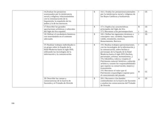 16.Evaluar los perjuicios
ocasionados por la intolerancia
social y religiosa, relacionándolos
con la reinstauración de la
Inquisición, la expulsión de los
judíos y la de los moriscos.
X 16.1. Evalúa los perjuiciosocasionados
por la intolerancia social y religiosa de
los Reyes Católicos y losAustrias.
I CS
17.Describir las grandes
aportaciones artísticas y culturales
del Siglo de Oro español,
identificando a sus representantes
X 17.1. Explica las características
principales del Siglo de Oro.
17.2 Reconoce a los personajesclave
del siglo de Oro y sus aportaciones
B
I
CS
CS
18. Utilizar el vocabulario histórico
con insertándolo en el contexto
adecuado.
X 18.1. Define los siguientes términos o
conceptos: nao, carabela, Inquisición,
valido, estamento, morisco,
Renacimiento, Barroco.
I CS
19. Realizar trabajos individuales o
en grupo sobre la España de la
Edad Moderna hasta el siglo XVII,
utilizando las tecnologías de la
información y la comunicación.
X 19.1 Realiza trabajos ypresentaciones,
con las tecnologías de la información y
la comunicación, sobre hechos o
personajes de la España de la Edad
Moderna hasta el siglo XVII (hechos,
personajes, artistas, monumentos...)
19.2 Identifica, valora y respeta el
Patrimonio natural, histórico, culturaly
artístico y asume las responsabilidades
que supone su conservación, mejora y
transmisión.
19.3 Reconoce el valor que el
Patrimonio arqueológico supone para
el conocimiento del pasado.
I
B
B
CS
CC
CC
20. Describir las causas y
consecuencias de la Guerra de
Sucesión y el Tratado de Utrecht
X 20.1. Reconoce a los bandos
contendientes en la Guerra de Sucesión
y analiza las consecuencias del Tratado
de Utrecht
A CS
194
 