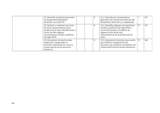 21. Describir la máxima expresión
en España del Despotismo
Ilustrado con Carlos III.
X 21.1. Describe las características
generales del reinado de Carlos III, del
Despotismo Ilustrado y su significado.
I CS
22. Analizar y comentar una serie
de obras representativas de la
producción de Goya identificando a
través de ellas algunas
características sociales y políticas
del siglo XVIII.
X 22.1. Identifica algunas características
sociales y políticas del siglo XVIII a
través del estudio y el análisis de
algunas de las obras más
representativas de la producción de
Goya.
B CS
23. Interpretar la historia como
medio para comprender el
presente, explicando las causas y
consecuencias de los procesos
históricos.
X 23.1. Interpreta la historia como medio
que facilita la comprensión del
presente, que estudia la causalidad y las
consecuencias de los hechos históricos.
B AA
195
 