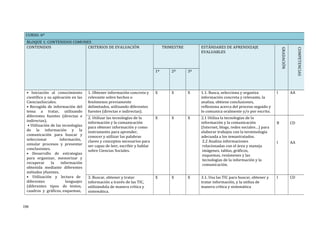 CURSO: 6º
BLOQUE 1: CONTENIDOS COMUNES
CONTENIDOS CRITERIOS DE EVALUACIÓN TRIMESTRE ESTÁNDARES DE APRENDIZAJE
EVALUABLES
GRADACIÓN
COMPETENCIAS
1º 2º 3º
• Iniciación al conocimiento
científico y su aplicación en las
CienciasSociales.
• Recogida de información del
tema a tratar, utilizando
diferentes fuentes (directas e
indirectas).
• Utilización de las tecnologías
de la información y la
comunicación para buscar y
seleccionar información,
simular procesos y presentar
conclusiones.
• Desarrollo de estrategias
para organizar, memorizar y
recuperar la información
obtenida mediante diferentes
métodos yfuentes.
• Utilización y lectura de
diferentes lenguajes
(diferentes tipos de textos,
cuadros y gráficos, esquemas,
1. Obtener información concreta y
relevante sobre hechos o
fenómenos previamente
delimitados, utilizando diferentes
fuentes (directas e indirectas).
X X X 1.1. Busca, selecciona y organiza
información concreta y relevante, la
analiza, obtiene conclusiones,
reflexiona acerca del proceso seguido y
lo comunica oralmente y/o por escrito.
I AA
2. Utilizar las tecnologías de la
información y la comunicación
para obtener información y como
instrumento para aprender,
conocer y utilizar las palabras
claves y conceptos necesarios para
ser capaz de leer, escribir y hablar
sobre Ciencias Sociales.
X X X 2.1 Utiliza la tecnologías de la
información y la comunicación
(Internet, blogs, redes sociales…) para
elaborar trabajos con la terminología
adecuada a los temastratados.
2.2 Analiza informaciones
relacionadas con el área y maneja
imágenes, tablas, gráficos,
esquemas, resúmenes y las
tecnologías de la información y la
comunicación.
B
I
CD
AA
3. Buscar, obtener y tratar
información a través de las TIC,
utilizándola de manera crítica y
sistemática.
X X X 3.1. Usa las TIC para buscar, obtener y
tratar información, y la utiliza de
manera crítica y sistemática
I CD
196
 