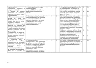representaciones
cartográficas, fotografías e
imágenes sintéticas).
• Técnicas de estudio:
realización de resúmenes,
esquemas, subrayado, mapas
conceptuales etc.
• Técnicas de animación a la
lectura de textos de
divulgación de las Ciencias
Sociales (de carácter social,
geográfico e histórico).
• Utilización de técnicas para
potenciar la cohesión del
grupo y el trabajocooperativo
• Uso y utilización correcta de
diversos materiales con los
que setrabaja.
• Planificación y gestión de
proyectos con el fin de
alcanzar objetivos. Iniciativa
emprendedora.
• Realización de unproyecto.
• Estrategias para la
resolución de conflictos,
utilización de las normas de
convivencia y valoración de la
convivencia pacífica y
tolerante.
• Iniciativaemprendedora.
• Actitudes de cooperación.
Roles en la sociedad en
4. Conocer y utilizar estrategias
para desarrollar la
responsabilidad, la capacidad de
esfuerzo y la constancia en el
estudio.
X X X 4.1. Aplica estrategias para desarrollar
la responsabilidad, la capacidad de
esfuerzo y la constancia en el estudio.
4.2. Presenta los trabajos de manera
ordenada, clara y limpia, en soporte
papel y/o digital.
B
B
AA
AA
5. Identificar y utilizar lecturas de
diferentes lenguajes que estimulen
el acercamiento intelectual,
afectivo y placentero a los textos
de divulgación de las Ciencias
Sociales (de carácter social,
geográfico e histórico).
X X X 5.1. Utiliza las técnicas de lectura de
textos de divulgación de las Ciencias
Sociales (de carácter social, geográfico e
histórico) para obtener información y
como instrumento para aprender y
conocer terminología propia del área.
5.2. Utiliza con rigor y precisión el
vocabulario adquirido para elaborar
trabajos con la terminología adecuada a
los temas tratados.
5.3 Expone oralmente, de forma claray
ordenada, contenidos relacionados con
el área, que manifiesten la comprensión
de textos orales y/o escritos.
5.4 Utiliza, de manera adecuada, el
vocabulario correspondiente acada
uno de los bloques de contenidos.
I
I
B
B
CL
CL
CL
CL
6. Realizar trabajos y
presentaciones a nivel individual y
grupal que supongan la búsqueda,
selección y organización de textos
de carácter social, geográfico o
histórico, mostrando habilidad
para trabajar tanto
individualmente como de manera
colaborativa dentro de un equipo.
X X X 6.1. Realiza trabajos y presentaciones a
nivel individual y grupal que suponen la
búsqueda, selección y organización de
textos de carácter geográfico, social e
histórico.
I AA
197
 