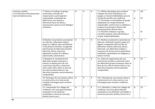 continuo cambio.
• Los Derechos Humanoscomo
base de lademocracia.
7. Valorar el trabajo en grupo,
mostrando actitudes de
cooperación y participación
responsable, aceptando las
diferencias con respeto y
tolerancia hacia las ideas y
aportaciones ajenas en los diálogos
y debates.
X X X 7.1. Utiliza estrategias para realizar
trabajos de forma individual y en
equipo, y muestra habilidades para la
resolución pacífica de conflictos.
7.2. Participa en actividades de grupo
adoptando un comportamiento
responsable, constructivo y solidario y
respeta los principios básicos del
funcionamiento democrático.
7.3. Planifica trabajos en grupo,
coordina equipos, toma decisiones y
acepta responsabilidades.
B
B
I
AA
CS
SI
8. Realizar un proyecto y presentar
un informe, utilizando soporte
papel y/o digital, sobre problemas
o situaciones sencillas, recogiendo
información de diferentes fuentes
(directas, libros, Internet)
siguiendo un plan de trabajo y
expresando conclusiones.
X X X 8.1. Realiza un proyecto y presenta un
informe, utilizando soporte papel y/o
digital, recogiendo información de
diferentes fuentes (directas, libros,
Internet), con diferentes medios y
comunica de forma oral la experiencia
realizadas, apoyándose en imágenes y
textos escritos.
A SI
9. Respetar la variedad de los
diferentes grupos humanos y
valorar la importancia de una
convivencia pacífica y tolerante
entre todos ellos sobre la base de
los valores democráticos y los
derechos humanos universalmente
compartidos.
X X X 9.1. Valora la importancia de una
convivencia pacífica y tolerante entre
los diferentes grupos humanos sobre la
base de los valores democráticos y los
derechos humanos universalmente
compartidos.
B CS
10. Participar de una manera eficaz
y constructiva en la vida social
creando estrategias para resolver
conflictos.
X X X 10.1. Participa de una manera eficaz y
constructiva en la vida social y crea
estrategias para resolver conflictos.
I CS
11. Comprender los códigos de
conducta y los usos generalmente
aceptados en las distintas
sociedades y entornos (escuela,
familia, barrio etc.).
X X X 11.1. Identifica y utiliza los códigos de
conducta y los usos generalmente
aceptados en las distintas sociedades y
entornos (escuela, familia, barrio etc.).
B CS
198
 