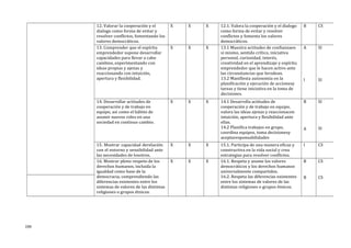 12. Valorar la cooperación y el
dialogo como forma de evitar y
resolver conflictos, fomentando los
valores democráticos.
X X X 12.1. Valora la cooperación y el dialogo
como forma de evitar y resolver
conflictos y fomenta los valores
democráticos.
B CS
13. Comprender que el espíritu
emprendedor supone desarrollar
capacidades para llevar a cabo
cambios, experimentando con
ideas propias y ajenas y
reaccionando con intuición,
apertura y flexibilidad.
X X X 13.1 Muestra actitudes de confianzaen
sí mismo, sentido crítico, iniciativa
personal, curiosidad, interés,
creatividad en el aprendizaje y espíritu
emprendedor que le hacen activo ante
las circunstancias que lerodean.
13.2 Manifiesta autonomía en la
planificación y ejecución de accionesy
tareas y tiene iniciativa en la toma de
decisiones.
A
I
SI
SI
14. Desarrollar actitudes de
cooperación y de trabajo en
equipo, así como el hábito de
asumir nuevos roles en una
sociedad en continuo cambio.
X X X 14.1 Desarrolla actitudes de
cooperación y de trabajo en equipo,
valora las ideas ajenas y reaccionacon
intuición, apertura y flexibilidad ante
ellas.
14.2 Planifica trabajos en grupo,
coordina equipos, toma decisionesy
aceptaresponsabilidades
B
A
SI
SI
15. Mostrar capacidad derelación
con el entorno y sensibilidad ante
las necesidades de losotros.
X X X 15.1. Participa de una manera eficaz y
constructiva en la vida social y crea
estrategias para resolver conflictos.
I CS
16. Mostrar pleno respeto de los
derechos humanos, incluida la
igualdad como base de la
democracia, comprendiendo las
diferencias existentes entre los
sistemas de valores de las distintas
religiones o grupos étnicos.
X X X 16.1. Respeta y asume los valores
democráticos y los derechos humanos
universalmente compartidos.
16.2. Respeta las diferencias existentes
entre los sistemas de valores de las
distintas religiones o grupos étnicos.
B
B
CS
CS
199
 