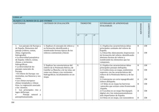 CURSO: 6º
BLOQUE 2: EL MUNDO EN EL QUE VIVIMOS
CONTENIDOS CRITERIOS DE EVALUACIÓN TRIMESTRE ESTÁNDARES DE APRENDIZAJE
EVALUABLES
GRADACIÓN
COMPETENCIAS
1º 2º 3º
1. Los paisajes de Europa y
de España: Elementos del
paisaje (relieve, costas,
clima, vegetación,
hidrografía)
• La diversidad paisajística
de España: relieve, costas,
climas, y vertientes
hidrográficas.
• La diversidad de los
paisajes naturales de
Europa.
• El relieve de Europa: sus
montañas, sus llanuras y sus
costas.
• Los climas europeos:
climas templados y climas
fríos. La vegetación asociada
a los mismos.
• Los principales ríos y
lagos deEuropa.
• Paisaje natural y
paisajehumanizado.
1. Explicar el concepto de relieve y
su formación identificando y
nombrando formas típicas de los
relieves continental y litoral.
X 1.1 Explica las características delas
principales unidades del relieve de
España.
1.2 Describe, básicamente, losprocesos
de formación del relieve, identificando
distintas formas de relieve y
nombrando los elementos que las
componen.
B
A
CM
CM
2. Explicar las características del
relieve de la Península Ibérica, de
Castilla La Mancha y de las islas, así
como sus climas y sus vertientes
hidrográficas, localizándolos en un
mapa.
X 2.1 Explica las características delos
principales paisajes deEspaña.
2.2 Confecciona un mapa, endistintos
soportes, con las características del
relieve de la Península Ibérica y de las
islas.
2.3 Interpreta un corte topográficodel
relieve deEspaña.
2.4 Sitúa en un mapa las barreras
naturales que actúan como fronterasde
España.
2.5 Localiza en un mapa físico(papel,
digital, etc.) los sistemasmontañosos
más importantes de España.
2.6 Sitúa en un mapa, con susnombres
B
B
A
B
B
B
CM
CM
CM
CM
CM
CM
200
 
