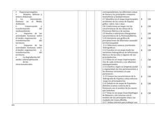 • Espaciosprotegidos.
• Respeto, defensa y
mejora delpaisaje.
2. La intervención
Humana en el Medio
Ambiente.
• Conservación y
transformación del
medioambiente.
• Impactos de las
actividades humanas sobre
el medio: organización y
transformación del
territorio.
• Impactos de las
actividades humanas sobre
el medio: organización y
transformación del
territorio.
• La degradación del
medio: sobreexplotación
de los
recursosnaturales.
correspondientes, las diferentes zonas
de llanura, los principales conjuntos
montañosos y lasdepresiones.
2.7 Identifica en el mapa losprincipales
accidentes de las costas de España:
golfos, cabos, rías e islas.
2.8. Confecciona un mapa con las
características de los climas de la
Península Ibérica y de lasislas.
2.9 Analiza e interpreta climogramas
característicos de la PenínsulaIbérica.
2.10 Interpreta una gráfica de
precipitaciones de diferentes zonasdel
territorioespañol.
2.11 Diferencia cuencas yvertientes
hidrográficas.
2.12 Localiza en un mapa mudo las
vertientes hidrográficas de laPenínsula
Ibérica y de las islas y algunos de sus
principalesríos.
2.13 Sitúa en un mapa losprincipales
ríos de cada vertiente y sus afluentes
másimportantes.
2.14 Clasifica, según su longitud,caudal
y regularidad, los ríos pertenecientes a
las distintas vertientes a la que
pertenecen.
2.15 Conoce las características de la
hidrografía de España y sitúa sobreun
mapa los principalesríos.
2.16 Señala en un mapa de Españalos
distintos tramos costeros de la
Península con el nombre de los mares
que losbañan.
2.17 Sitúa en un mapa losarchipiélagos
de Baleares y de Canarias con el
nombre de sus principales islas y las
ciudades de Ceuta yMelilla.
2.17. Utiliza internet para trabajar con
B
B
I
B
I
B
I
I
B
B
B
CM
CM
CM
CM
CM
CM
CM
CM
CM
CM
CM
201
 