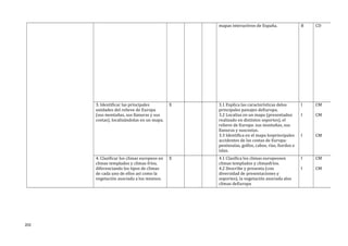 mapas interactivos de España. B CD
3. Identificar las principales
unidades del relieve de Europa
(sus montañas, sus llanuras y sus
costas), localizándolas en un mapa.
X 3.1 Explica las características delos
principales paisajes deEuropa.
3.2 Localiza en un mapa (presentadoo
realizado en distintos soportes), el
relieve de Europa: sus montañas, sus
llanuras y suscostas.
3.3 Identifica en el mapa losprincipales
accidentes de las costas de Europa:
penínsulas, golfos, cabos, rías, fiordos e
islas.
I
I
I
CM
CM
CM
4. Clasificar los climas europeos en
climas templados y climas fríos,
diferenciando los tipos de climas
de cada uno de ellos así como la
vegetación asociada a los mismos.
X 4.1 Clasifica los climas europeosen
climas templados y climasfríos.
4.2 Describe y presenta (con
diversidad de presentaciones y
soportes), la vegetación asociada alos
climas deEuropa
I
I
CM
CM
202
 