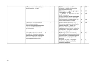 5. Reconocer y localizar en mapas
la hidrografía de Europa
X 5.1 Sitúa en un mapa mudo las
vertientes a las que pertenecenlos
principales ríoseuropeos.
5.2 Localiza en mapas los principales
ríos y lagos de Europa.
5.3. Realiza un diagrama de árbol
donde secomparan
las características de los ríos europeos
y españoles valorando su diversidad.
5.4. Utiliza internet para trabajar con
mapas interactivos de Europa.
I
I
A
B
CM
CM
CM
CD
6. Distinguir los elementos que
determinan un paisaje,
especificando los que sonnaturales
y los que son derivados de la
acciónhumana.
X 6.1. Describe los elementos que
determinan un paisaje e identifica los
que son naturales y los que son
derivados de la acción humana
explicando cómo el hombre utiliza los
recursos de la naturaleza y para ello
transforma el paisaje.
B CM
7. Identificar el paisaje natural
formado por elementos naturales y
el paisaje humanizado formadopor
elementos artificiales, haciendo
una comparación entreellos.
X 7.1 Distingue entre deforestación,
sobreexplotación y contaminación ylas
identifica como acciones humanas que
deterioran los paisajes y el medio
ambiente.
7.2 Utiliza con rigor y precisiónel
vocabulario adquirido sobre los
elementos delpaisaje.
B
B
CS
CL
203
 