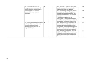 12. Explicar la influencia del
comportamiento humano en el
medio ambiente identificando el
uso sostenible o el consumo
insostenible de los recursos
naturales.
X 12.1. Describe y analiza el efecto de la
acción humana en la conservación y
transformación de los paisajes.
12.2. Identifica los principales riesgos y
amenazas que afectan a los paisajes
naturales proponiendo medidas para
prevenirlos y minimizar los desastres
naturales.
12.3. Identifica y describe las
alteraciones y desequilibrios que los
seres humanos producimos en el medio
natural y las causas que los provocan.
A
I
A
CS
CS
CS
13. Valorar el papel del serhumano
en los cambios producidos en el
entorno medioambiental,
describiendo su actuación a lo
largo de lahistoria.
X 13.1 Diferencia el uso sostenible y el
consumo insostenible de los recursos
naturales proponiendo y adoptando
una serie de medidas y actuaciones que
conducen a la mejora de lascondiciones
medioambientales de nuestroplaneta.
13.2 Describe acciones para evitar el
agotamiento de los recursosnaturales,
reducir la contaminación, y distribuir
mejor los recursos entre la población
humana.
I
I
SI
SI
205
 