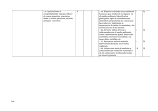 14. Explicar cómo el
comportamiento humano influye
de manera positiva o negativa
sobre el medio ambiente, citando
ejemplos concretos
X 14.1. Elabora un listado con actividades
humanas que producen un impacto en
el medio ambiente. Identifica los
principales tipos de contaminación
atmosférica exponiendo las causas que
la producen y explicando la
importancia de cuidar la atmósfera y las
consecuencias de no hacerlo
14.2. Define y utiliza términos
relacionados con el medio ambiente,
como calentamiento global, desarrollo
sostenible, recursos renovables y no
renovables, reciclaje etc.
14.3. Interpreta noticias sobre la
intervención humana en el medio
ambiente.
14.4. Adopta una serie de medidas y
actuaciones que conducen a la mejora
de las condiciones medioambientales
de nuestro planeta.
I
I
I
B
SI
SI
SI
SI
206
 