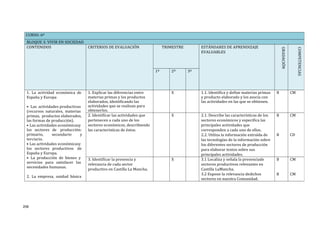 CURSO: 6º
BLOQUE 3: VIVIR EN SOCIEDAD
CONTENIDOS CRITERIOS DE EVALUACIÓN TRIMESTRE ESTÁNDARES DE APRENDIZAJE
EVALUABLES
GRADACIÓN
COMPETENCIAS
1º 2º 3º
1. La actividad económica de
España y Europa
• Las actividades productivas
(recursos naturales, materias
primas, productos elaborados,
las formas de producción).
• Las actividades económicasy
los sectores de producción:
primario, secundario y
terciario.
• Las actividades económicasy
los sectores productivos de
España y Europa.
• La producción de bienes y
servicios para satisfacer las
necesidades humanas.
2. La empresa, unidad básica
1. Explicar las diferencias entre
materias primas y los productos
elaborados, identificando las
actividades que se realizan para
obtenerlos.
X 1.1. Identifica y define materias primas
y producto elaborado y los asocia con
las actividades en las que se obtienen.
B CM
2. Identificar las actividades que
pertenecen a cada uno de los
sectores económicos, describiendo
las características de éstos.
X 2.1. Describe las características de los
sectores económicos y especifica las
principales actividades que
corresponden a cada uno de ellos.
2.2. Utiliza la información extraída de
las tecnologías de la información sobre
los diferentes sectores de producción
para elaborar textos sobre sus
principales actividades.
B
B
CM
CD
3. Identificar la presencia y
relevancia de cada sector
productivo en Castilla La Mancha.
X 3.1 Localiza y señala la presenciade
sectores productivos relevantes en
Castilla LaMancha.
3.2 Expone la relevancia dedichos
sectores en nuestra Comunidad.
B
B
CM
CM
208
 