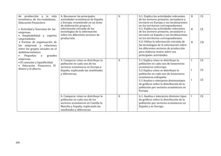 de producción y la vida
económica de los ciudadanos.
Educación Financiera:
• Actividad y funciones de las
empresas.
• Empleabilidad y espíritu
emprendedor.
• Formas de organización de
las empresas y relaciones
entre los grupos sociales en el
ámbitoeconómico.
• Pequeñas y grandes
empresas.
• El consumo y lapublicidad.
• Educación Financiera. El
dinero y el ahorro.
4. Reconocer las principales
actividades económicas de España
y Europa, resumiendo en un texto
de elaboración propia la
información extraída de las
tecnologías de la información
sobre los diferentes sectores de
producción.
X 4.1. Explica las actividades relevantes
de los sectores primario, secundario y
terciario en Europa y sus localizaciones
en los territorios correspondientes.
4.2. Explica las actividades relevantes
de los sectores primario, secundario y
terciario en España y sus localizaciones
en los territorios correspondientes.
4.3. Utiliza la información extraída de
las tecnologías de la información sobre
los diferentes sectores de producción
para elaborar textos sobre sus
principales actividades.
B
B
B
CS
CS
CD
5. Comparar cómo se distribuye la
población en cada uno de los
sectores económicos en Europa y
España, explicando las similitudes
y diferencias.
X 5.1 Explica cómo se distribuye la
población en cada uno de lossectores
económicos enEuropa.
5.2 Explica cómo se distribuye la
población en cada uno de lossectores
económicos enEspaña.
5.3 Analiza e interpreta distintostipos
de gráficos sobre la distribución de la
población por sectores económicos en
Europa.
I
I
I
CS
CS
CS
6. Comparar cómo se distribuye la
población en cada uno de los
sectores económicos en Castilla la
Mancha y España, explicando las
similitudes y diferencias
X 6.1. Analiza e interpreta distintos tipos
de gráficos sobre la distribución de la
población por sectores económicos en
España y en Europa.
I CS
209
 
