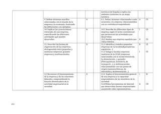 turísticos de España y explica los
símbolos existentes en un mapa
turístico.
9. Definir términos sencillos
relacionados con el mundo de la
empresa y la economía, ilustrando
las definiciones con ejemplos.
X 9.1. Define términos relacionados conla
economía y la empresa relacionándolos
con su contextocorrespondiente.
A CS
10. Explicar las características
esenciales de una empresa,
especificando las diferentes
actividades que pueden
desarrollar.
X 10.1 Describe los diferentes tipos de
empresa según el sector económicoal
que pertenecen las actividades que
desarrollan.
10.2 Analiza una empresa española que
cotiza enbolsa.
I
A
CS
CS
11. Describir las formas de
organización de las empresas,
distinguiendo entre pequeñas y
medianas empresas, grandes
empresas y multinacionales.
X 11.1 Identifica y nombra pequeñas
empresas de su localidad(panaderías,
zapaterías…)
11.2 Indaga y localiza empresas
medianas de la CCAA (empresas
relacionadas con el sectorvitivinícola,
la alimentación…), grandes
(Petroquímicas, hostelería, de
transporte…), y multinacionales
relacionándolas con sus países de
origen (automovilísticas, de
informática, dealimentación…)
B
I
CS
CS
12. Reconocer el funcionamiento
de la empresa y de las relaciones
laborales, comprendiendo la
función dinamizadora de la
actividad empresarial en la
sociedad.
X 12.1. Explica el funcionamiento general
de una empresa y la capacidad
emprendedora de los miembros de la
sociedad.
12.2Utiliza herramientas de Internet
que desarrollan facetas empresariales
asumiendo roles representativos.
I
A
SI
CD
211
 