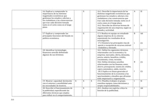 16. Explicar y comprender la
importancia de las distintas
magnitudes económicas que
gestionan los estados y afectan a
los ciudadanos y las consecuencias
que trae cada decision tomada
tanto en el corto como en el largo
plazo
X 16.1. Describe la importancia de las
distintas magnitudes económicas que
gestionan los estados y afectan a los
ciudadanos y las consecuencias que
trae cada decisión tomada, tanto en el
corto como en el largo plazo.
16.2. Describe las diversas formas de
organización de una empresa, según su
tamaño y actividad.
A
I
SI
SI
17. Explicar y comprender las
principales funciones del Estado en
política económica.
X 17.1 Realiza en equipo un estudiode
alguna empresa de su entorno
exponiendo los resultados de su
investigación.
17.2 Enumera las principales vías de
aporte y recepción de recursos entreel
ciudadano y elestado.
B
I
AA
CS
18. Identificar terminología
financiera sencilla definiendo
algunos de sus términos.
X 18.1. Define los siguientes términos
relacionados con la economía y la
empresa: mercados, oferta, demanda,
precio, salario, beneficio, crédito,
crecimiento, crisis, recesión.
18.2. Define términos sencillos
relacionados con las finanzas como:
ahorro, presupuesto, tarjeta de crédito,
cajero automático, saldo, invertir.
18.3. Explica en líneas generales el
funcionamiento de la economía y las
oportunidades y desafíos que afrontan
todo empresario u organización.
I
B
I
CS
CS
CS
19. Mostrar capacidad derelación
con el entorno y sensibilidad ante
las necesidades de losotros.
X X X 19.1. Planifica trabajos en grupo,
coordina equipos, toma decisiones y
acepta responsabilidades.
I SI
20. Describir el funcionamiento de
la publicidad, especificando las
diferentes técnicas que emplea
para influir en el comportamiento.
X 20.1. Analiza con espíritu crítico la
función de la publicidad.
I AA
213
 
