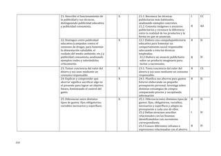 21. Describir el funcionamiento de
la publicidad y sus técnicas,
distinguiendo publicidad educativa
y publicidad consumista.
X 21.1. Reconoce las técnicas
publicitarias más habituales,
analizando ejemplos concretos.
21.2. Comenta imágenes o anuncios
publicitarios y reconoce la diferencia
entre la realidad de los productos y la
forma en que se anuncian.
I
B
CC
AA
22. Distinguir entre publicidad
educativa (campañas contra el
consumo de drogas, para fomentar
la alimentación saludable, el
cuidado del medio ambiente, etc.) y
publicidad consumista, analizando
ejemplos reales y valorándolos
críticamente.
X 22.1 Elabora una campañapublicitaria
educativa para fomentar un
comportamiento social responsable
adecuando a ésta las técnicas
empleadas.
22.2 Elabora un anuncio publicitario
sobre un producto imaginario para
incitar a suconsumo.
B
B
SI
SI
23. Tomar conciencia del valor del
dinero y sus usos mediante un
consumo responsable
X 23.1. Toma conciencia del valor del
dinero y sus usos mediante un consumo
responsable.
B CS
24. Explicar y comprender que
ahorrar significa sacrificar algo en
el presente para lograr un objetivo
futuro, fomentando el control del
gasto.
X 24.1. Planifica sus ahorros para gastos
futuros elaborando un pequeño
presupuesto personal. Investiga sobre
distintas estrategias de compra
comparando precios y recopilando
información
B SI
25. Diferenciar entre distintos
tipos de gastos: fijos obligatorios,
variables necesarios y superfluos.
X 25.1. Diferencia entre distintos tipos de
gastos: fijos, obligatorios, variables,
necesarios y superfluos y adapta su
presupuesto a cada uno de ellos.
25.2 Define términos sencillos
relacionados con las finanzas
identificándolos con sucontexto
correspondiente.
25.3 Conoce diferentes refranes o
expresiones relacionadas con el ahorro.
B
I
B
SI
SI
SI
214
 