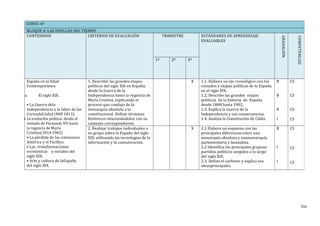 CURSO: 6º
BLOQUE 4: LAS HUELLAS DEL TIEMPO
CONTENIDOS CRITERIOS DE EVALUACIÓN TRIMESTRE ESTÁNDARES DE APRENDIZAJE
EVALUABLES
GRADACIÓN
COMPETENCIAS
1º 2º 3º
España en la Edad
Contemporánea:
a. El siglo XIX.
• La Guerra dela
Independencia y la labor de las
CortesdeCádiz(1808--1813).
• La evolución política: desde el
reinado de Fernando VII hasta
la regencia de María
Cristina(1814--1902)
• La pérdida de las coloniasen
América y el Pacífico.
• Las transformaciones
económicas y sociales del
siglo XIX.
• Arte y cultura de laEspaña
del siglo XIX.
1. Describir las grandes etapas
políticas del siglo XIX en España,
desde la Guerra de la
Independencia hasta la regencia de
María Cristina, explicando el
proceso que condujo de la
monarquía absoluta a la
constitucional. Definir términos
históricos relacionándolos con su
contexto correspondiente.
X 1.1. Elabora un eje cronológico con los
reinados y etapas políticas de la España
en el siglo XIX.
1.2. Describe las grandes etapas
políticas de la historia de España
desde 1808 hasta 1902.
1.3. Explica la Guerra de la
Independencia y sus consecuencias.
1.4. Analiza la Constitución de Cádiz.
B
B
B
I
CS
CS
CS
CS
2. Realizar trabajos individuales o
en grupo sobre la España del siglo
XIX, utilizando las tecnologías de la
información y la comunicación.
X 2.1 Elabora un esquema con las
principales diferencias entre una
monarquía absoluta y unamonarquía
parlamentaria y lasanaliza.
2.2 Identifica los principales gruposo
partidos políticos surgidos a lo largo
del siglo XIX.
2.3. Define el carlismo y explica sus
ideasprincipales.
B
I
I
CS
CS
CS
216
 