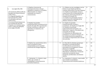 b. Los siglos XX y XXI.
• El reinado de Alfonso XIII yla
Dictadura de Primo de Rivera
(1902--1931).
• La Segunda República yla
GuerraCivil(1931--1939).
• La dictadura deFranco
(1939--1975).
• La transiciónala democracia
y la Constitución de1978.
• España en la UniónEuropea.
• Arte y cultura de laEspaña
de los siglos XX yXXI.
3. Explicar el proceso de
emancipación de las colonias
españolas en América y el Pacífico,
diferenciando sus etapas y
analizando sus causas y
consecuencias.
X 3.1. Elabora un eje cronológico con las
fechas en que España perdió las
colonias americanas y las Islas Filipinas.
3.2. Explica las principales causas y
consecuencias de la emancipación de
las colonias americanas durante el
reinado de Fernando VII.
3.3. Explica las principales causas y
consecuencias de la pérdida de las
últimas colonias en 1898
B
I
I
CS
CS
CS
4. Analizar las grandes
transformaciones económicas de la
España del siglo XIX, especificando
las que se llevaron a cabo en la
agricultura, la industria y los
transportes.
X 4.1 Explica las grandes
transformaciones sociales y
económicas de España en el siglo XIX.
4.2 Analiza el procesode
industrialización de España y sus
diferencias respecto a los países más
avanzados de Europa.
4.3. Relaciona las dificultades del
transporte y el comercio interior con
los condicionamientos geográficos.
4.4. Explica la importancia de la red de
ferrocarriles.
B
B
B
I
CS
CS
CS
CL
5. Explicar las características de la
nueva sociedad de clases,
comparándola con la sociedad
estamental del Antiguo Régimen.
X 5.1 Describe los distintos gruposque
formaban la sociedad declases.
5.2 Describe las características
principales de la burguesía y laclase
obrera en el sigloXIX.
5.3 Define los siguientes términos:
liberalismo, Constitución, revolución
industrial, sociedad de clases,
burguesía, proletariado, movimiento
obrero.
B
I
A
CS
CS
CS
6. Interpretar la historia como
medio que estudia la
causalidady la consecuencia de
los hechos históricos.
X 6.1. Interpreta la historia como medio
que estudia la causalidad y
consecuencia de los hechos históricos.
B CS
217
 