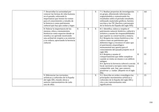 7. Desarrollar la curiosidad por
conocer las formas de vida humana
en el pasado, valorando la
importancia que tienen los restos
para el conocimiento y estudio de
la historia y como patrimonio
cultural que hay que cuidar y legar.
X 7.1. Realiza proyectos de investigación
en grupo, obteniendo información,
organizándola y comunicando los
resultados sobre el periodo estudiado,
utilizando materiales gráficos, fuentes
escritas y las TIC (hechos y personajes
de la historia de España del siglo XIX).
I AA
8. Valorar la importancia de los
museos, sitios y monumentos
históricos como espacios donde se
enseña y se aprende mostrando
una actitud de respeto a su entorno
y su cultura, apreciando la herencia
cultural.
X X X 8.1. Identifica, valora y respeta el
patrimonio natural, histórico, cultural y
artístico y asume las responsabilidades
que supone su conservación y mejora.
8.2. Respeta los restos históricos y los
valora como un patrimonio que
debemos legar y reconoce el valor que
el patrimonio arqueológico
monumental nos aporta para el
conocimiento del pasado.(repetir en el
siglo XX)
8.3. Respeta y asume el
comportamiento que debe cumplirse
cuando se visita un museo o un edificio
antiguo.
8.4. Aprecia la herencia cultural a escala
local, nacional y europea como riqueza
compartida que hay que conocer,
preservar y cuidar. (Repetir en el siglo
XX).
B
B
B
B
CC
CC
CC
CC
9. Diferenciar las corrientes
artísticas y culturales de la España
del siglo XIX, citando obras y
autores representativos de cada
una de ellas.
X 9.1. Describe en orden cronológico los
principales movimientos artísticos y
culturales de la España del siglo XIX y
cita a sus representantes más
significativos.
I CS
218
 