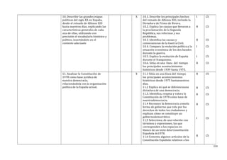 10. Describir las grandes etapas
políticas del siglo XX en España,
desde el reinado de Alfonso XIII
hasta nuestros días, explicando las
características generales de cada
una de ellas, utilizando con
precisión el vocabulario histórico y
político, insertándolo en el
contexto adecuado
X 10.1. Describe los principales hechos
del reinado de Alfonso XIII, incluida la
Dictadura de Primo de Rivera.
10.2. Explica las causas que llevaron a
la proclamación de la Segunda
República, sus reformas y sus
problemas.
10.3. Identifica las causas y
consecuencias de la Guerra Civil.
10.4. Compara la evolución política y la
situación económica de los dos bandos
durante la guerra.
10.5. Explica la evolución de España
durante el franquismo.
10.6. Sitúa en una línea del tiempo
los principales acontecimientos
históricos desde 1939 hasta 1975.
I
B
B
I
I
B
CS
CS
CS
CS
CS
CS
11. Analizar la Constitución de
1978 como base jurídica de
nuestra democracia,
relacionándola con la organización
política de la España actual.
X 11.1 Sitúa en una línea del tiempo
los principales acontecimientos
históricos desde 1975 hastanuestros
días.
11.2 Explica en qué se diferenciauna
dictadura de una democracia.
11.3. Identifica, respeta y valora la
Constitución de 1978 como base de
nuestrademocracia.
11.4 Reconoce la democracia comola
forma de gobierno que vela por los
derechos de todos los ciudadanos y
explican cómo se constituye un
gobiernodemocrático.
11.5 Selecciona, de una relación con
términos y expresiones, las que
corresponden a los espacios en
blanco de un texto dela Constitución
Española de1978.
11.6 Comenta algunos artículos de la
Constitución Española relativos a los
B
B
B
B
I
B
CS
CS
CS
CS
CS
CS
219
 
