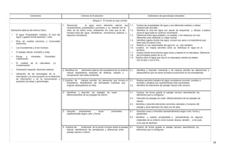 Contenidos Criterios de Evaluación Estándares de aprendizaje evaluables
Bloque 2 : El mundo en que vivimos
Elementos básicos del entorno físico
• El agua: Propiedades. Estados. El ciclo del
agua. Lugares donde aparecen. Usos.
• Ríos de nuestra provincia y Comunidad
Autónoma.
• Los Ecosistemas y el ser humano.
• El paisaje natural: montaña y costa
• Rocas y minerales. Diversidad.
Clasificación
• El cuidado de la naturaleza. La
contaminación.
• Orientación espacial: Nociones básicas.
• Utilización de las tecnologías de la
información y la comunicación en la obtención
de información y en la comunicación y
expresión de ideas y aprendizajes
1. Reconocer el agua como elemento natural, sus 1.1. Explica las propiedades del agua y sus diferentes estados y realiza
características, propiedades y procesos, y su relación con el experiencias sencillas.
resto de los seres vivos, analizando los usos que el ser 1.2. Identifica el ciclo del agua con ayuda de esquemas y dibujos y explica
humano hace del agua: domésticos, económicos, públicos y cómo el agua está en continuo movimiento.
deportivo-recreativos. 1.3. Diferencia entre agua potable y no potable y los relaciona con sus
diferentes usos mediante un mapa mental.
1.4. Identifica lugares donde hay agua, conoce sus usos y la importancia que
tiene para los seres vivos.
1.5. Realiza un uso responsable del agua en su vida cotidiana.
1.6. Localiza en mapas sencillos cómo se distribuye el agua en el
territorio.
1.7. Explica dónde encontramos agua dulce y salada en la naturaleza. Diferencia
1.8. las principales partes de un río.
1.9. Explica cómo el agua que hay en la naturaleza cambia de estado
con el calor y con el frío.
2. Identificar los elementos básicos del ecosistema de su entorno 2.1. Identifica y describe oralmente y de manera sencilla las alteraciones y
natural despertando actitudes de defensa, respeto y desequilibrios que los seres humanos producimos en los ecosistemas.
recuperación del medio ambiente.
3. Explicar, de manera sencilla, los elementos que forman un 3.1. Realiza sencillos trabajos de algún ecosistema concreto, acuático o
ecosistema, identificando las actividades humanas que terrestre y destaca sus características más importantes.
originan desequilibrios en ellos. 3.2. Identifica los elementos del paisaje natural más cercano.
4. Identificar y describir los paisajes de costa 4.1. Explora, de forma guiada el paisaje cercano describiendo los
diferenciándolos de los paisajes de interior elementos que lo configuran.
4.2. Describe los paisajes de costa diferenciándolos de los paisajes de
interior.
4.3. Identifica y describe elementos concretos naturales y humanos del
paisaje y pone ejemplos de cada uno de ellos.
5. Describir yrepresentar rocas yminerales, 5.1. Describe rocas y minerales representándolos según color, forma y
clasificándolas según color y forma. plasticidad.
5.2. Identifica y explica propiedades y características de algunos
materiales de su entorno como dureza, textura, tamaño… y los usos
a los que se destinan.
6. Explicar las evidencias de la acción humana sobre el paisaje 6.1. Explora de forma guiada el paisaje cercano describiendo los
natural, identificando las semejanzas y diferencias entre elementos que lo configuran.
paisaje natural y urbano.
18
 