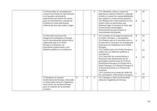 13. Desarrollar la curiosidad por
conocer las formas de vida humana
en el pasado, valorando la
importancia que tienen los restos
para el conocimiento y estudio de
la historia y como patrimonio
cultural que hay que cuidar y legar.
X 13.1 Identifica, valora y respeta el
patrimonio natural, histórico, culturaly
artístico y asume las responsabilidades
que supone su conservación ymejora.
13.2 Respeta los restos históricos y los
valora como un patrimonio que
debemos legar y reconoce el valor que
el patrimonio arqueológico
monumental nos aporta para el
conocimiento del pasado.
B
B
CS
CC
14. Describir el proceso de
integración de España en Europa,
tras la normalización democrática,
explicando qué es la Unión
Europea, su historia, sus
principales instituciones y sus
objetivos políticos y económicos.
X 14.1 Localiza en un mapa los países de
la Unión Europea y suscapitales.
14.2 Explica que es el mercado único y
la zona euro y reconoce las ventajasque
tiene para los ciudadanos de la Unión
Europea.
14.3. Explica qué es la Unión Europea y
cuáles son sus objetivos políticos y
económicos.
14.4. Describe las características y
funciones más importantes de las
principales instituciones de la UE (el
Parlamento Europeo, el Consejo de la
Unión Europea, la Comisión Europea, el
Tribunal de Justicia y el Tribunal de
Cuentas).
14.5. Localiza en un mapa las sedes de
las principales instituciones europeas.
B
A
I
A
I
CS
CS
CS
CS
CS
15. Respetar el carácter
multicultural de Europa, valorando
su diversidad cultural y lingüística
como factor de enriquecimiento
para el conjunto de la sociedad
europea.
X X X 15.1. Respeta y valora la diversidad
cultural y lingüística de Europa.
I CS
221
 