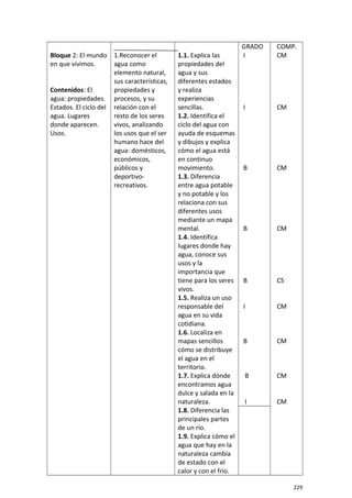Bloque 2: El mundo
en que vivimos.
Contenidos: El
agua: propiedades.
Estados. El ciclo del
agua. Lugares
donde aparecen.
Usos.
1.Reconocer el
agua como
elemento natural,
sus características,
propiedades y
procesos, y su
relación con el
resto de los seres
vivos, analizando
los usos que el ser
humano hace del
agua: domésticos,
económicos,
públicos y
deportivo-
recreativos.
1.1. Explica las
propiedades del
agua y sus
diferentes estados
y realiza
experiencias
sencillas.
1.2. Identifica el
ciclo del agua con
ayuda de esquemas
y dibujos y explica
cómo el agua está
en continuo
movimiento.
1.3. Diferencia
entre agua potable
y no potable y los
relaciona con sus
diferentes usos
mediante un mapa
mental.
1.4. Identifica
lugares donde hay
agua, conoce sus
usos y la
importancia que
tiene para los seres
vivos.
1.5. Realiza un uso
responsable del
agua en su vida
cotidiana.
1.6. Localiza en
mapas sencillos
cómo se distribuye
el agua en el
territorio.
1.7. Explica dónde
encontramos agua
dulce y salada en la
naturaleza.
1.8. Diferencia las
principales partes
de un río.
1.9. Explica cómo el
agua que hay en la
naturaleza cambia
de estado con el
calor y con el frío.
GRADO
I
I
B
B
B
I
B
B
I
COMP.
CM
CM
CM
CM
CS
CM
CM
CM
CM
229
 