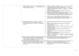 7. Valorar y respetar la conservación del paisaje, analizando de 7.1. Desarrolla actitudes positivas frente a los problemas
manera sencilla las causas y las consecuencias de la medioambientales practicando hábitos para el desarrollo sostenible.
intervención humana en el medio. 7.2. Realiza actividades individuales y colectivas frente a determinados
problemas medioambientales reduciendo, reutilizando y reciclando
objetos y sustancias.
7.3. Explica con el vocabulario adecuado las medidas de protección que
debe tener hacia el medio ambiente.
7.4. Conoce y lleva a la práctica acciones positivas para la protección del medio
ambiente, reconociendo cuales son negativas y qué lo destruye.
7.5. Realiza procedimientos sencillos de observación y registro para el cuidado
y realización de pequeñas investigaciones sobre el entorno más cercano.
7.6. Dibuja un croquis, en soportes variados, del barrio o zona en que
esté enclavado el colegio estudiando y diseñando posibles itinerarios
haciendo propuestas de mejora sobre su limpieza y conservación.
8. Identificar algunas relaciones que existen entre el agua y los 8.1. Identifica situaciones cotidianas en las que el ser humano necesita y usa el
usos humanos, así como la implicación de éstos en agua.
problemas ambientales como la sequía y la contaminación 8.2. Valora y describe la importancia del agua para el ser humano y para
del agua. la vida vegetal y animal.
8.3. Identifica algunas estrategias y sistemas de ahorro y uso
responsable del agua.
8.4. Identifica y se posiciona críticamente ante situaciones inadecuadas del
uso cotidiano del agua.
8.5. Realiza actos y consolida hábitos de uso responsable del agua en
su quehacer cotidiano.
8.6. Identifica y analiza causas y consecuencias para la vida del agua
contaminada.
8.7. Identifica acciones negativas del ser humano que contribuyen al
desarrollo de problemas ambientales.
8.8. Identifica en su localidad los principales medios y sistemas que
emplea el ser humano para la recogida y depuración de aguas
residuales y contaminadas.
9. Valorar el agua como recurso imprescindible para la vida en el 9.1. Valora el agua como un bien escaso y desigualmente repartido por el
Planeta, favoreciendo actitudes y comportamientos de territorio español y realiza un consumo responsable de esta.
respeto, cuidado y conservación hacia el agua en particular,
y por extensión al medio ambiente en general.
10. Utilizar correctamente las nociones topológicas básicas de 10.1. Representa las nociones topológicas básicas con dibujos,
posición y cercanía (arriba-abajo, dentro-fuera, derecha- situaciones y juegos sobre espacios limitados y conocidos.
izquierda, interior-exterior, etc.) para orientarse en su entorno 10.2. Describe el recorrido del sol en el cielo y elabora estrategias básicas
mas cercano para orientarse.
19
 