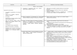 Contenidos Criterios de Evaluación Estándares de aprendizaje evaluables
Bloque 3 : Vivir en Sociedad
Organización social cercana:
• La localidad: el ayuntamiento y los servicios
públicos.
• Grupos de la localidad: deportivos
recreativos, culturales.
• El municipio.
• Manifestaciones culturales populares (fiestas
locales, bailes de la región…)
• Obras del Patrimonio artístico, cultural e
histórico de la localidad (edificios civiles,
religiosos, pintores…)
• Educación vial.
• Las Profesiones. Útiles y herramientas.
• Medios de comunicación. La Publicidad.
• Estrategias para la resolución de conflictos,
utilización de las normas de convivencia y
valoración de la convivencia pacífica y
tolerante.
1. Comprender la organización social de su entorno 1.1. Define qué es una localidad, mostrando interés por el conocimiento
próximo (barrio, localidad, municipio…). de la suya.
1.2. Identifica y describe las costumbres, forma de vida y organización
social de su localidad.
1.3. Manifiesta, en diferentes situaciones, su satisfacción por su pertenencia
a un grupo (clase, al colegio, a un equipo deportivo, etc.)
2. Valorar la adquisición y la interiorización de buenos hábitos, 2.1. Realiza sencillos proyectos en equipo cuyo contenido implique
mostrando actitudes de dialogo en la resolución de conflictos. relaciones entre las personas.
3. Conocer de manera sencilla, las funciones de diversos 3.1. Conoce las responsabilidades y algunas tareas de las instituciones
organismos y la importancia de la participación ciudadana locales.
de modo que se establezcan las bases de una futura 3.2. Describe de manera elemental el funcionamiento de las instituciones en su
ciudadanía mundial solidaria, informada, participativa y ámbito más cercano.
demócrata. 3.3. Explica distintas formas de gobierno de su localidad.
3.4. Identifica algunos tipos de edificios urbanos y conoce sus funciones.
3.5. Relaciona ayuntamiento con gobierno de la localidad, sabe quiénes lo
forman, cómo son elegidos para el cargo y qué servicios de la localidad
organizan.
4. Identificar algunos objetos y recursos tecnológicos en el entorno 4.1. Identifica objetos y recursos tecnológicos que facilitan una temperatura
escolar, familiar y grupal valorando su contribución a la apropiada en los contextos familiar, escolar y social (en edificios y espacios
mejora de la calidad de vida. públicos, cines,..)
4.2. Desarrolla comportamientos y consolida hábitos de uso responsable de los
mismos y de ahorro.
4.3. Identifica objetos y recursos tecnológicos en su entorno escolar,
familiar y social que contribuyen a la mejora de la calidad de vida
(ordenadores, ascensor, electrodomésticos, elementos y medios que facilitan
la accesibilidad de discapacitados y personas mayores…)
4.4. Identifica objetos y recursos que contribuyen a la higiene personal, a la
alimentación sana y a mantener un óptimo estado de salud.
4.5. Los emplea adecuadamente y procura su limpieza y conservación
(en los casos anteriores) como bienes públicos y de todos.
21
 