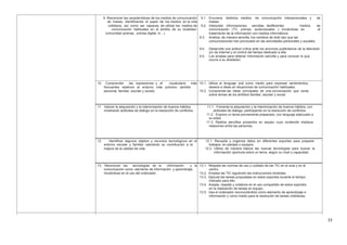 9. Reconocer las características de los medios de comunicación 9.1. Enumera distintos medios de comunicación interpersonales y de
de masas, identificando el papel de los medios en la vida masas.
cotidiana, así como ser capaces de utilizar los medios de 9.2. Interpreta informaciones sencillas dediferentes medios de
comunicación habituales en el ámbito de su localidad- comunicación (TV, prensa, audiovisuales…) iniciándose en el
comunidad (prensa, prensa digital, tv…) tratamiento de la información con medios informáticos.
9.3. Analiza, de manera sencilla, los cambios de todo tipo que las
comunicaciones han provocado en las actividades personales y sociales.
9.4. Desarrolla una actitud crítica ante los anuncios publicitarios de la televisión
y/o de internet y el control del tiempo dedicado a ella.
9.5. Los emplea para obtener información sencilla y para conocer lo que
ocurre a su alrededor.
10. Comprender las expresiones y el vocabulario más 10.1. Utiliza el lenguaje oral como medio para expresar sentimientos,
frecuentes relativos al entorno más próximo (ámbito deseos e ideas en situaciones de comunicación habituales.
personal, familiar, escolar y social). 10.2. Comprende las ideas principales de una conversación que verse
sobre temas de los ámbitos familiar, escolar y social.
11. Valorar la adquisición y la interiorización de buenos hábitos, 11.1. Fomenta la adquisición y la interiorización de buenos hábitos, con
mostrando actitudes de dialogo en la resolución de conflictos. actitudes de dialogo, participando en la resolución de conflictos.
11.2. Expone un tema previamente preparado, con lenguaje adecuado a
su edad.
11.3. Realiza sencillos proyectos en equipo cuyo contenido implique
relaciones entre las personas.
12. Identificar algunos objetos y recursos tecnológicos en el 12.1. Recopila y organiza datos en diferentes soportes para preparar
entorno escolar y familiar valorando su contribución a la trabajos en parejas o equipos.
mejora de la calidad de vida. 12.2. Utiliza de manera básica las nuevas tecnologías para buscar la
información oportuna sobre un tema, según su nivel y capacidad.
13. Reconocer las tecnologías de la información y la 13.1. Respeta las normas de uso y cuidado de las TIC en el aula y en el
comunicación como elemento de información y aprendizaje, centro.
iniciándose en el uso del ordenador. 13.2. Emplea las TIC siguiendo las instrucciones recibidas.
13.3. Ejecuta las tareas propuestas en estos soportes durante el tiempo
indicado para ello.
13.4. Acepta, respeta y colabora en el uso compartido de estos soportes
en la realización de tareas en equipo.
13.5. Usa el ordenador reconociéndolo como elemento de aprendizaje e
información y como medio para la resolución de tareas cotidianas.
23
 