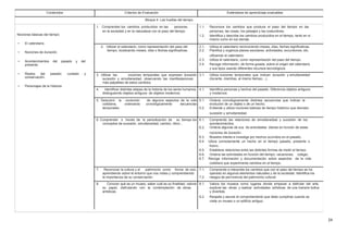 Contenidos Criterios de Evaluación Estándares de aprendizaje evaluables
Bloque 4: Las huellas del tiempo
Nociones básicas del tiempo:
• El calendario.
• Nociones de duración.
• Acontecimientos del pasado y del
presente.
• Restos del pasado: cuidado y
conservación.
• Personajes de la Historia
1. Comprender los cambios producidos en las personas, 1.1. Reconoce los cambios que produce el paso del tiempo en las
en la sociedad y en la naturaleza con el paso del tiempo. personas, las cosas, los paisajes y las costumbres.
1.2. Identifica y describe los cambios producidos en el tiempo, tanto en si
mismo como en los demás.
2. Utilizar el calendario, como representación del paso del 2.1. Utiliza el calendario reconociendo meses, días, fechas significativas.
tiempo, localizando meses, días o fechas significativas. 2.2. Planifica y organiza planes escolares, actividades, excursiones, etc.
utilizando el calendario.
2.3. Utiliza el calendario, como representación del paso del tiempo.
2.4. Recoge información, de forma guiada, sobre el origen del calendario
y sus tipos usando diferentes recursos tecnológicos
3. Utilizar las nociones temporales que expresan duración 3.1. Utiliza nociones temporales que indican duración y simultaneidad
sucesión y simultaneidad, observando las manifestaciones (durante, mientras, al mismo tiempo…).
más palpables de estos cambios.
4. Identificar distintas etapas de la historia de los seres humanos, 4.1. Identifica personas y hechos del pasado. Diferencia objetos antiguos
distinguiendo objetos antiguos de objetos modernos. y modernos.
5. Descubrir la evolución de algunos aspectos de la vida 5.1. Ordena cronológicamente distintas secuencias que indican la
cotidiana, ordenando cronológicamente secuencias evolución de un objeto o de un hecho.
temporales. 5.2. Entiende y utiliza nociones básicas de tiempo histórico que denotan
sucesión y simultaneidad.
6. Comprender a través de la periodización de su tiempo los 6.1. Comprende las relaciones de simultaneidad y sucesión de los
conceptos de sucesión, simultaneidad, cambio, ritmo… acontecimientos.
6.2. Ordena algunas de sus de actividades diarias en función de estas
nociones de duración.
6.3. Muestra interés e investiga por hechos ocurridos en el pasado.
6.4. Ubica correctamente un hecho en el tiempo pasado, presente o
futuro.
6.5. Establece relaciones entre las distintas formas de medir el tiempo.
6.6. Ordena las actividades en función del tiempo: vacaciones, colegio.
6.7. Recoge información y documentación sobre aspectos de la vida
cotidiana que experimenta cambios en el tiempo.
7. Reconocer la cultura y el patrimonio como forma de ocio, 7.1. Comprende e interpreta los cambios que con el paso del tiempo se ha
aprendiendo sobre el entorno que nos rodea y comprendiendo operado en algunos elementos naturales y de la sociedad. Identifica los
la importancia de su conservación. 7.2. riesgos de pervivencia del patrimonio cultural.
8. Conocer qué es un museo, saber cuál es su finalidad, valorar 8.1. Valora los museos como lugares donde empezar a disfrutar del arte,
su papel, disfrutando con la contemplación de obras explorar las obras y realizar actividades artísticas de una manera lúdica
artísticas. y divertida.
8.2. Respeta y asume el comportamiento que debe cumplirse cuando se
visita un museo o un edificio antiguo.
24
 