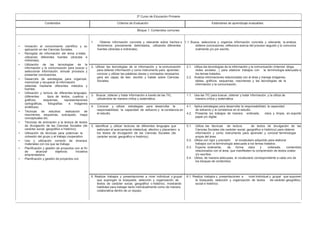 3º Curso de Educación Primaria
Contenidos Criterios de Evaluación Estándares de aprendizaje evaluables
Bloque 1: Contenidos comunes
• Iniciación al conocimiento científico y su
aplicación en las Ciencias Sociales.
• Recogida de información del tema a tratar,
utilizando diferentes fuentes (directas e
indirectas).
• Utilización de las tecnologías de la
información y la comunicación para buscar y
seleccionar información, simular procesos y
presentar conclusiones.
• Desarrollo de estrategias para organizar,
memorizar y recuperar la información
obtenida mediante diferentes métodos y
fuentes.
• Utilización y lectura de diferentes lenguajes
(diferentes tipos de textos, cuadros y
gráficos, esquemas, representaciones
cartográficas, fotografías e imágenes
sintéticas).
• Técnicas de estudios: realización de
resúmenes, esquemas, subrayado, mapa
conceptuales etc.
• Técnicas de animación a la lectura de textos
de divulgación de las Ciencias Sociales (de
carácter social, geográfico e histórico).
• Utilización de técnicas para potenciar la
cohesión del grupo y el trabajo cooperativo
• Uso y utilización correcto de diversos
materiales con los que se trabaja.
• Planificación y gestión de proyectos con el fin
de alcanzar objetivos. Iniciativa
emprendedora.
• Planificación y gestión de proyectos con
1. Obtener información concreta y relevante sobre hechos o 1.1. Busca, selecciona y organiza información concreta y relevante, la analiza,
fenómenos previamente delimitados, utilizando diferentes obtiene conclusiones, reflexiona acerca del proceso seguido y lo comunica
fuentes (directas e indirectas). oralmente y/o por escrito.
2. Utilizar las tecnologías de la información y la comunicación 2.1. Utiliza las tecnologías de la información y la comunicación (Internet, blogs,
para obtener información y como instrumento para aprender, redes sociales…) para elaborar trabajos con la terminología adecuada a
conocer y utilizar las palabras claves y conceptos necesarios los temas tratados.
para ser capaz de leer, escribir y hablar sobre Ciencias 2.2. Analiza informaciones relacionadas con el área y maneja imágenes,
Sociales. tablas, gráficos, esquemas, resúmenes y las tecnologías de la
información y la comunicación.
3. Buscar, obtener y tratar información a través de las TIC, 1.1. Usa las TIC para buscar, obtener y tratar información, y la utiliza de
utilizándola de manera crítica y sistemática. manera crítica y sistemática
4. Conocer y utilizar estrategias para desarrollar la 4.1. Aplica estrategias para desarrollar la responsabilidad, la capacidad
responsabilidad, la capacidad de esfuerzo y la constancia en de esfuerzo y la constancia en el estudio.
el estudio. 4.2. Presenta los trabajos de manera ordenada, clara y limpia, en soporte
papel y/o digital.
5. Identificar y utilizar lecturas de diferentes lenguajes que 5.1. Utiliza las técnicas de lectura de textos de divulgación de las
estimulen el acercamiento intelectual, afectivo y placentero a Ciencias Sociales (de carácter social, geográfico e histórico) para obtener
los textos de divulgación de las Ciencias Sociales (de información y como instrumento para aprender y conocer terminología
carácter social, geográfico e histórico). propia del área.
5.2. Utiliza con rigor y precisión el vocabulario adquirido para elaborar
trabajos con la terminología adecuada a los temas tratados.
5.3. Expone oralmente, de forma clara y ordenada, contenidos
relacionados con el área, que manifiesten la comprensión de textos orales
y/o escritos.
5.4. Utiliza, de manera adecuada, el vocabulario correspondiente a cada uno de
los bloques de contenidos.
6. Realizar trabajos y presentaciones a nivel individual y grupal 6.1. Realiza trabajos y presentaciones a nivel individual y grupal que suponen
que supongan la búsqueda, selección y organización de la búsqueda, selección y organización de textos de carácter geográfico,
textos de carácter social, geográfico o histórico, mostrando social e histórico.
habilidad para trabajar tanto individualmente como de manera
colaborativa dentro de un equipo.
 