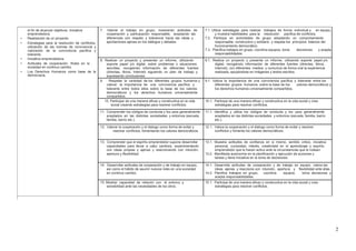 el fin de alcanzar objetivos. Iniciativa
emprendedora.
• Realización de un proyecto.
• Estrategias para la resolución de conflictos,
utilización de las normas de convivencia y
valoración de la convivencia pacífica y
tolerante.
• Iniciativa emprendedora.
• Actitudes de cooperación. Roles en la
sociedad en continuo cambio
• Los Derechos Humanos como base de la
democracia.
7. Valorar el trabajo en grupo, mostrando actitudes de 7.1. Utiliza estrategias para realizar trabajos de forma individual y en equipo,
cooperación y participación responsable, aceptando las y muestra habilidades para la resolución pacífica de conflictos.
diferencias con respeto y tolerancia hacia las ideas y 7.2. Participa en actividades de grupo adoptando un comportamiento
aportaciones ajenas en los diálogos y debates. responsable, constructivo y solidario y respeta los principios básicos del
funcionamiento democrático.
7.3. Planifica trabajos en grupo, coordina equipos, toma decisiones y acepta
responsabilidades.
8. Realizar un proyecto y presentar un informe, utilizando 8.1. Realiza un proyecto y presenta un informe, utilizando soporte papel y/o
soporte papel y/o digital, sobre problemas o situaciones digital, recogiendo información de diferentes fuentes (directas, libros,
sencillas, recogiendo información de diferentes fuentes Internet), con diferentes medios y comunica de forma oral la experiencia
(directas, libros, Internet) siguiendo un plan de trabajo y realizada, apoyándose en imágenes y textos escritos.
expresando conclusiones.
9. Respetar la variedad de los diferentes grupos humanos y 9.1. Valora la importancia de una convivencia pacífica y tolerante entre los
valorar la importancia de una convivencia pacífica y diferentes grupos humanos sobre la base de los valores democráticos y
tolerante entre todos ellos sobre la base de los valores los derechos humanos universalmente compartidos.
democráticos y los derechos humanos universalmente
compartidos.
10. Participar de una manera eficaz y constructiva en la vida 10.1. Participa de una manera eficaz y constructiva en la vida social y crea
social creando estrategias para resolver conflictos. estrategias para resolver conflictos.
11. Comprender los códigos de conducta y los usos generalmente 11.1. Identifica y utiliza los códigos de conducta y los usos generalmente
aceptados en las distintas sociedades y entornos (escuela, aceptados en las distintas sociedades y entornos (escuela, familia, barrio
familia, barrio etc.). etc.).
12. Valorar la cooperación y el dialogo como forma de evitar y 12.1. Valora la cooperación y el dialogo como forma de evitar y resolver
resolver conflictos, fomentando los valores democráticos. conflictos y fomenta los valores democráticos.
13. Comprender que el espíritu emprendedor supone desarrollar 13.1. Muestra actitudes de confianza en si mismo, sentido critico, iniciativa
capacidades para llevar a cabo cambios, experimentando personal, curiosidad, interés, creatividad en el aprendizaje y espíritu
con ideas propias y ajenas y reaccionando con intuición, emprendedor que le hacen activo ante la circunstancias que le rodean.
apertura y flexibilidad. 13.2. Manifiesta autonomía en la planificación y ejecución de acciones y
tareas y tiene iniciativa en la toma de decisiones.
14. Desarrollar actitudes de cooperación y de trabajo en equipo, 14.1. Desarrolla actitudes de cooperación y de trabajo en equipo, valora las
así como el hábito de asumir nuevos roles en una sociedad ideas ajenas y reacciona con intuición, apertura y flexibilidad ante ellas.
en continuo cambio. 14.2. Planifica trabajos en grupo, coordina equipos, toma decisiones y
acepta responsabilidades.
15. Mostrar capacidad de relación con el entorno y 15.1. Participa de una manera eficaz y constructiva en la vida social y crea
sensibilidad ante las necesidades de los otros. estrategias para resolver conflictos.
2
 