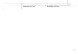 16. Mostrar pleno respeto de los derechos humanos, incluida la
igualdad como base de la democracia, comprendiendo las
diferencias existentes entre los sistemas de valores de las
distintas religiones o grupos étnicos.
16.1. Respeta y asume los valores democráticos y los derechos humanos
universalmente compartidos.
16.2. Respeta las diferencias existentes entre los sistemas de valores de las
distintas religiones o grupos étnicos.
28
 