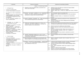 Contenidos Criterios de Evaluación Estándares de aprendizaje evaluables
Bloque 2 : El mundo en que vivimos
1. El Planeta Tierra
• La Tierra en el Sistema Solar.
• La Tierra: Forma, aspecto y composición.
• Las Capas de la Tierra: Características
básicas.
• La rotación terrestre y sus consecuencias. Eje
y Polos geográficos. El día y la noche.
• El movimiento de traslación de la Tierra.
Las estaciones.
• La Luna: movimientos alrededor de la
Tierra. Las fases lunares.
2. Orientación en el espacio: La
representación de la tierra.
• Orientación en el espacio: los puntos
cardinales. La brújula.
• Globos terráqueos y mapamundis.
Identificación de los polos, el eje, el
Ecuador y los hemisferios.
• Identificación y localización de Castilla- La
Mancha en un mapa de España.
• Planos y mapas. Elementos de un mapa.
Los tipos de mapas
• El calendario y su estructura
3. El aire y el agua
• El aire y su composición.
• La atmósfera. Fenómenos atmosféricos.
Las precipitaciones y sus tipos.
• La contaminación atmosférica.
• El agua y sus estados.
• La hidrosfera. Distribución de las aguas en
el planeta.
• La distribución del agua en Castilla-La
Mancha
1. Identificar los astros del Sistema Solar y la ubicación de la 1.1. Identifica la Tierra como parte de un conjunto de cuerpos celestes
Tierra y de la Luna en este. que giran alrededor del Sol.
1.2. Describe la localización de la Tierra en el universo.
1.3. Identifica sistema solar y nombra los planetas que forman el Sistema
Solar.
2. Reconocer los avances científicos en el conocimiento del 2.1. Sitúa los planetas, según su proximidad al Sol.
Universo y de la Tierra, valorando la curiosidad humana y la 2.2. Describe la forma y algunas características del la Tierra vista desde el
importancia y el esfuerzo del conocimiento científico. espacio.
2.3. Valora la curiosidad humana y la importancia del conocimiento
científico.
3. Nombrar e identificar y representar las capas que forman la 3.1. Identifica, nombra, describe y las capas de la Tierra, y algunas de sus
Tierra, describiendo algunas de sus características. características.
3.2. Describe la superficie de la Tierra y distingue entre los continentes,
los mares y los océanos.
4. Explicar las características básicas de la Tierra y los 4.1. Describe la forma y algunas características básicas de la Tierra. Explica el
movimientos que realiza, identificando el movimiento de 4.2. movimiento de rotación terrestre, el eje de giro y los polos geográficos.
rotación y traslación y sus consecuencias.
4.3. Define día y hora como unidades para medir el tiempo.
4.4. Describe y define día y noche como consecuencias de la rotación
terrestre.
4.5. Caracteriza la traslación terrestre. Elabora líneas del tiempo de un
año con actividades habituales. Define año y establece su
equivalencia en días.
4.6. Identifica las estaciones, fija su duración, y describe la luz solar en
ellas y sus efectos.
5. Describir características básicas de la Luna y de los 5.1. Describe la traslación de la Luna e identifica y nombra las fases
movimientos que realiza, identificando las fases lunares y sus lunares.
consecuencias. Representarlo.
6. Utilizar la tecnología de la información y la comunicación para 6.1. Utiliza el vocabulario adquirido sobre el planeta Tierra en sus
elaborar trabajos con la terminología adecuada sobre la Tierra. trabajos de clase.
7. Identificar y reconocer los puntos cardinales, asociar el este y 7.1. Localiza los puntos cardinales, los polos, el ecuador, los hemisferios
el oeste con las correspondientes posiciones del Sol en el y el eje de rotación en globos terráqueos y planisferios
cielo, localizando el norte y el sur. 7.2. Describe el recorrido del Sol en el cielo y elabora estrategias básicas
para orientarse.
7.3. Explica algún procedimiento sencillo para localizar los puntos
cardinales.
7.4. Señala en un dibujo los puntos cardinales.
7.5. Describe por qué punto cardinal aparece el sol cuando amanece.
7.6. Explica por qué punto cardinal desaparece el sol cuando anochece
2
9
 