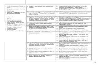 • Las aguas subterráneas. Formación de
esta agua.
• Las aguas subterráneas en Castilla-La
Mancha.
• El ciclo del agua.
• Depuración y contaminación de las
aguas. Consumo responsable.
4. El paisaje
• El Paisaje.
• Elementos que forman un paisaje.
• Tipos de paisajes. Sus diferencias.
• Formas del relieve: Paisajes de interior.
Paisajes costeros.
• El paisaje en Castilla La Mancha. La
variedad paisajística del interior.
• El paisaje en el Arte y la Literatura
• La intervención humana.
• Espacios protegidos.
• Respeto, defensa y mejora del paisaje.
8. Identificar y utilizar la brújula como instrumento para 8.1. Identifica la brújula y el GPS como un instrumento que sirve para
orientarse. determinar cualquier dirección de la superficie terrestre.
8.2. Investiga sobre la historia de la brújula, para qué sirve y por qué se
llama así, utilizando las TIC.
9. Aumentar de forma progresiva el conocimiento del entorno, 9.1. Utiliza nociones espaciales básicas para orientarse en las actividades
desarrollando hábitos de orientación y nociones espaciales relacionadas con el paisaje (descripción, observación, recorrido).
básicas y aplicativas.
10. Explicar las distintas formas de representar la superficie 10.1. Define globo terráqueo y planisferio o mapamundi.
terrestre, interpretando de manera sencilla, el lenguaje 10.2. Localiza los puntos cardinales, los polos, el ecuador, los hemisferios norte
cartográfico, lenguajes icónicos y simbólicos, para la y sur y el eje de rotación en globos terráqueos y planisferios. Localiza y
comprensión e interpretación de la realidad. 10.3. nombra continentes y océanos en globos y mapamundis.
11. Localizar en un mapa de España, Castilla La Mancha y 11.1. Sitúa en mapas los territorios que forman España y los mares y
sus provincias. océanos que los circundan
12. Adquirir una idea básica de lo que es un plano y de los 12.1. Identifica símbolos convencionales e interpreta leyendas de planos
elementos que suele contener, valorando la importancia de sencillos.
los planos y de los mapas para orientarse. 12.2. Explica qué es una leyenda en un mapa y para lo que sirve.
12.3. Define mapa e identifica, nombra y clasifica distintos tipos de mapas.
13. Aplicar las matemáticas en el cálculo de distancias y en 13.1. Define plano y asocia planos sencillos con los objetos reales
la elaboración de planos. representados en él.
13.2. Identifica distancias acotadas en planos y realiza cálculos para
medir contornos.
13.3. Aplica procedimientos de medición y el uso de unidades en la
creación de un plano.
13.4. Describe las fases para poder realizar un plano de un lugar cercano.
13.5. Conoce y aplica un procedimiento para hacer un plano de un
espacio conocido por él (habitación, casa.)
14. Adquirir la idea de mapa, conocer distintos tipos de mapa, 14.1. Describe la importancia de los planos y los mapas en la construcción y la
identificando símbolos convencionales e interpretando navegación.
leyendas de distintos tipos de mapas. 14.2. Valora los mapas como logros resultantes de la experiencia y de la
investigación.
15. Utilizar tecnologías digitales para acceder a información 15.1. Accede a información sobre planos y mapas de la Tierra mediante
sobre mapas y planos. Google, o cualquier otro buscador, con ayuda de personas adultas.
16. Utilizar el vocabulario adquirido sobre la representación de 16.1. Realiza, en grupo, representaciones de un espacio y lo exponen,
la Tierra en sus trabajos de clase. utilizando el vocabulario adquirido.
17. Explicar la estructura del calendario, localizando y 17.1. Utiliza las TIC para ampliar el conocimiento de la estructura del
asignando hechos significativos en él. calendario que usamos.
17.2. Define año y establece su equivalencia en días y realiza cálculos
entre unidades de tiempo.
30
 